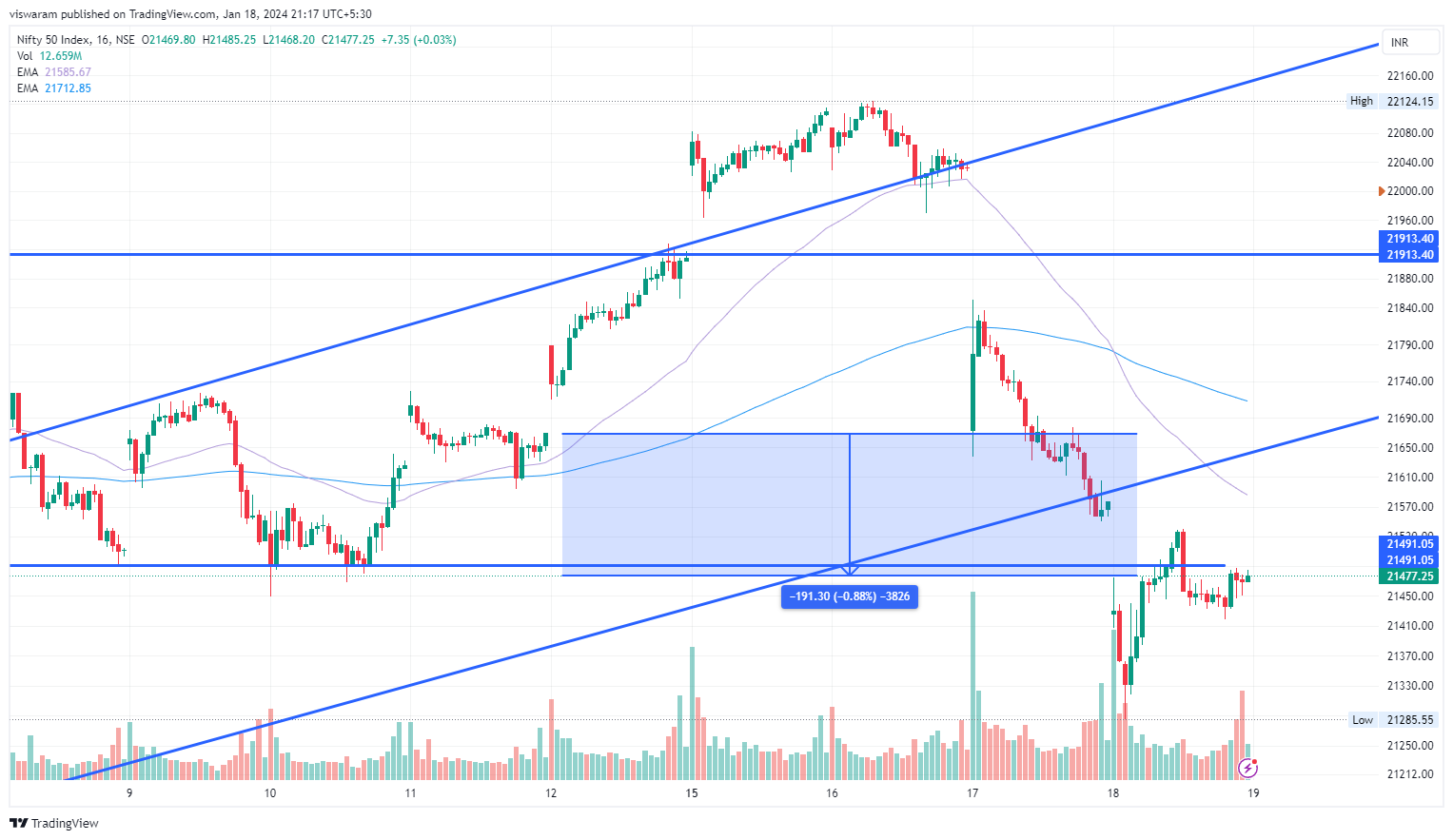 NSE:NIFTY Chart Image by viswaram