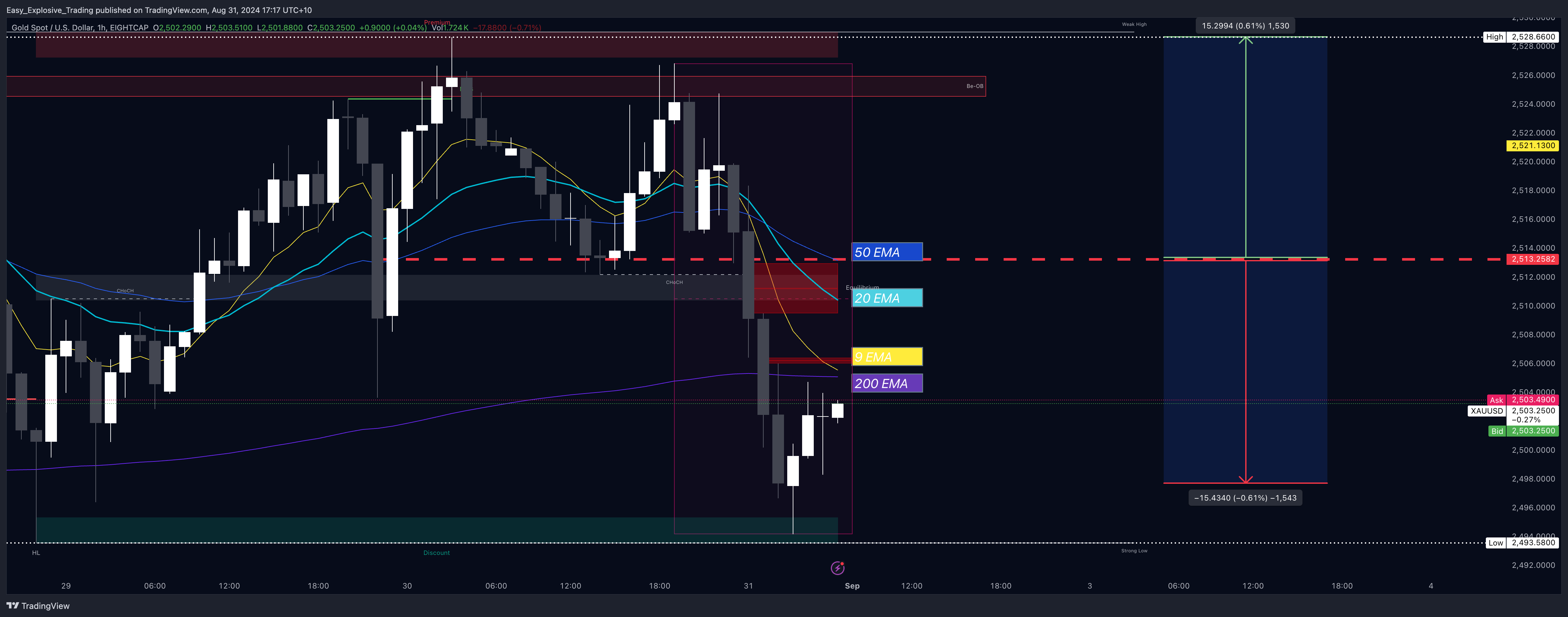 EIGHTCAP:XAUUSD Chart Image by Easy_Explosive_Trading