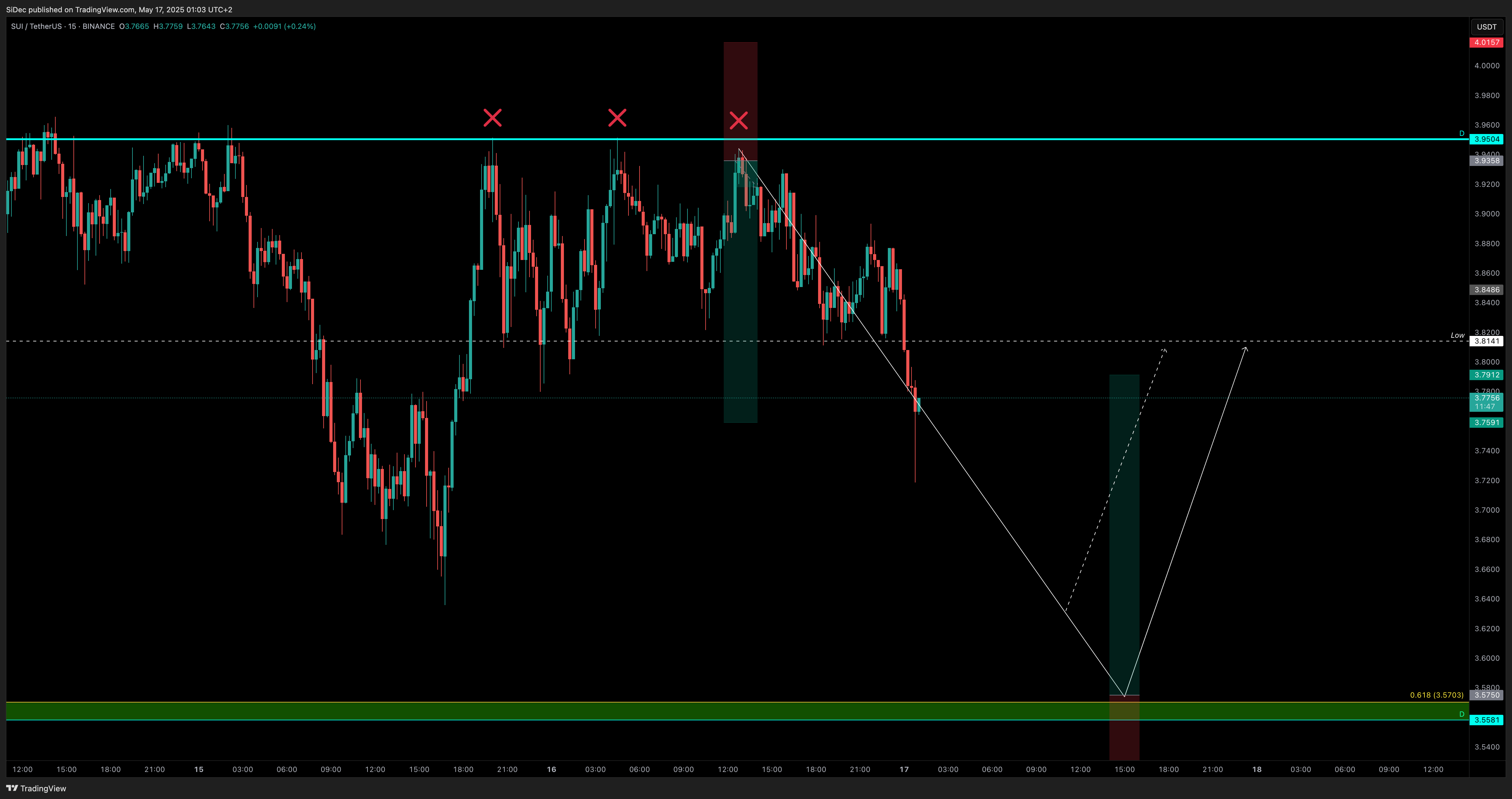 BINANCE:SUIUSDT Chart Image by SiDec
