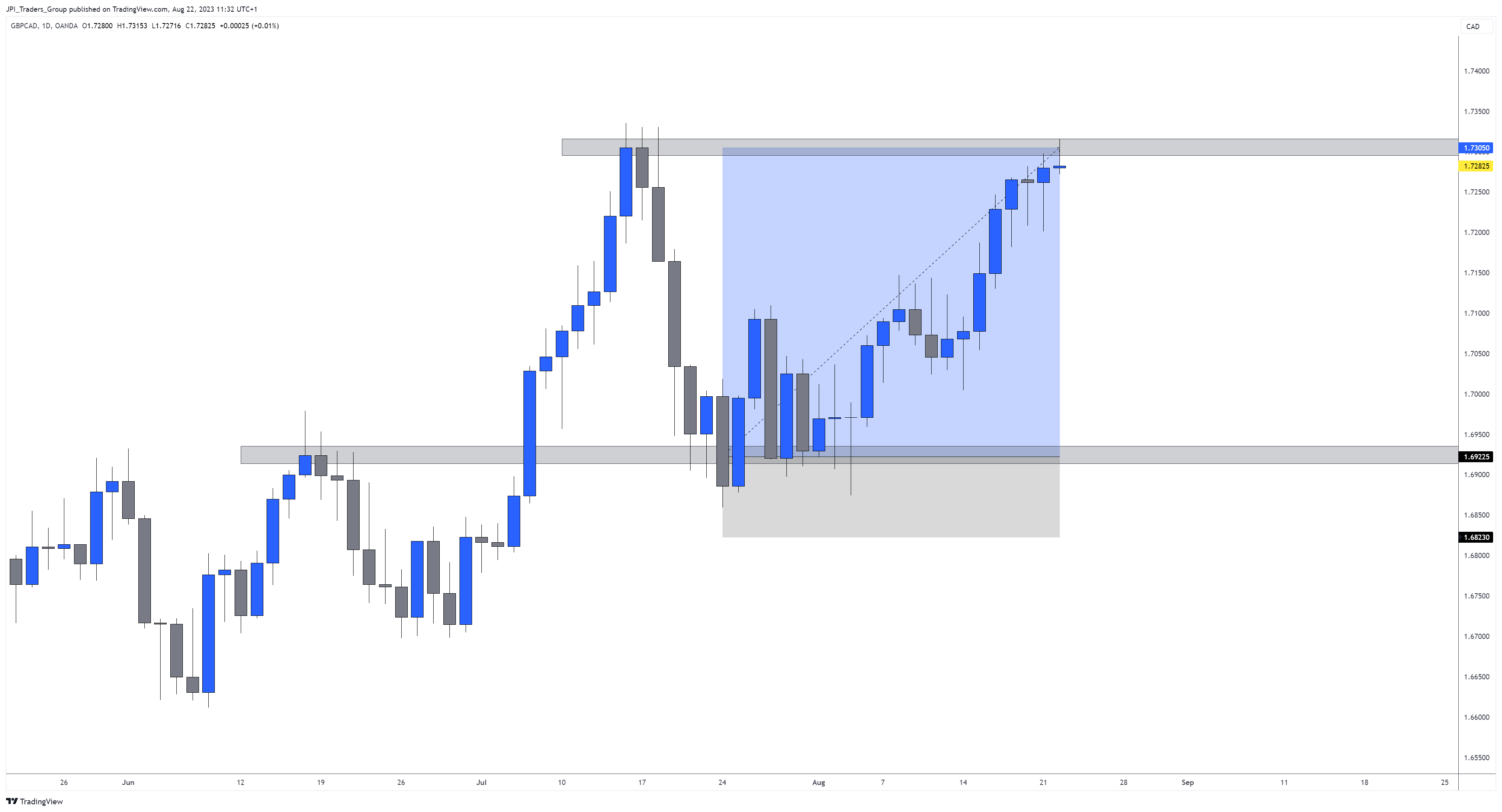 OANDA:GBPCAD Chart Image by jpeacockfx