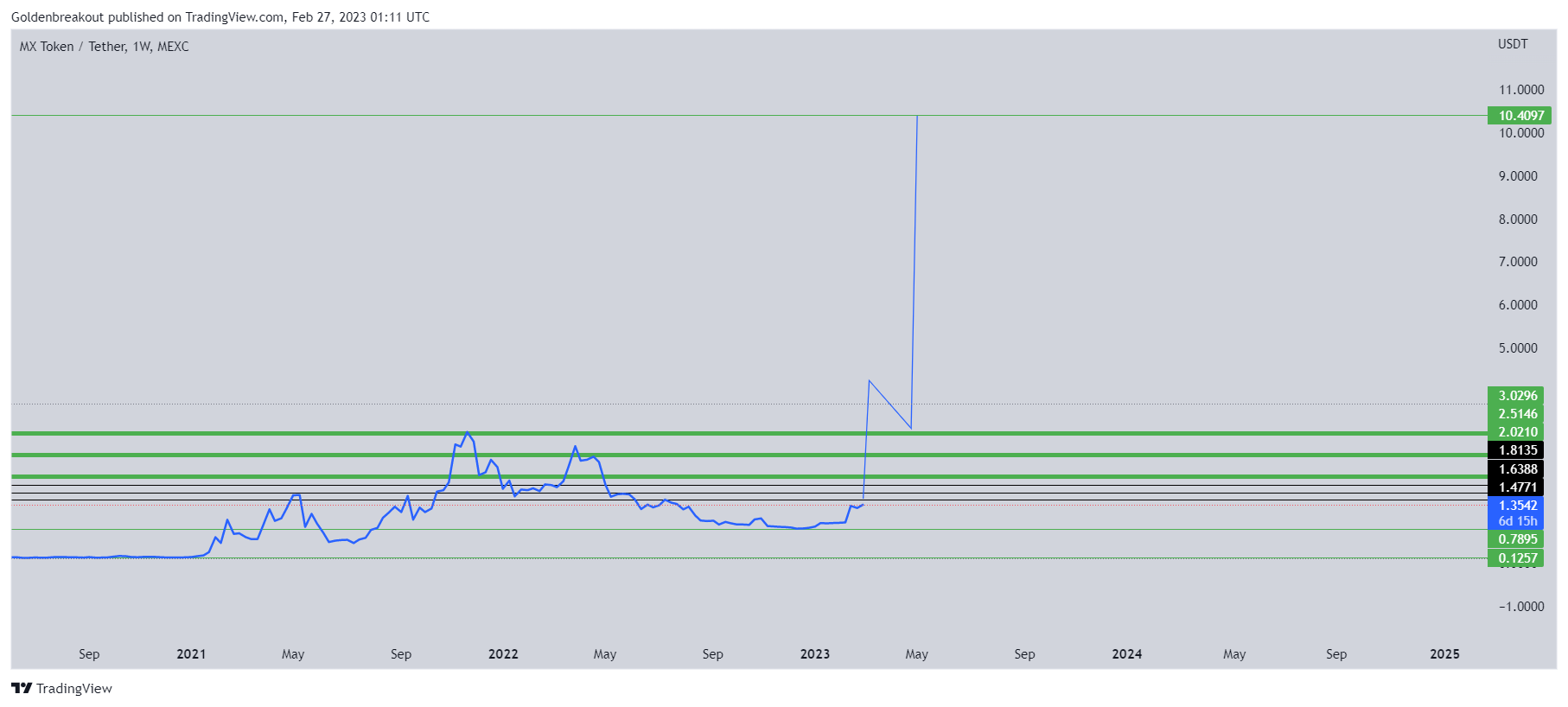 MEXC:MXUSDT Chartbild von Goldenbreakout