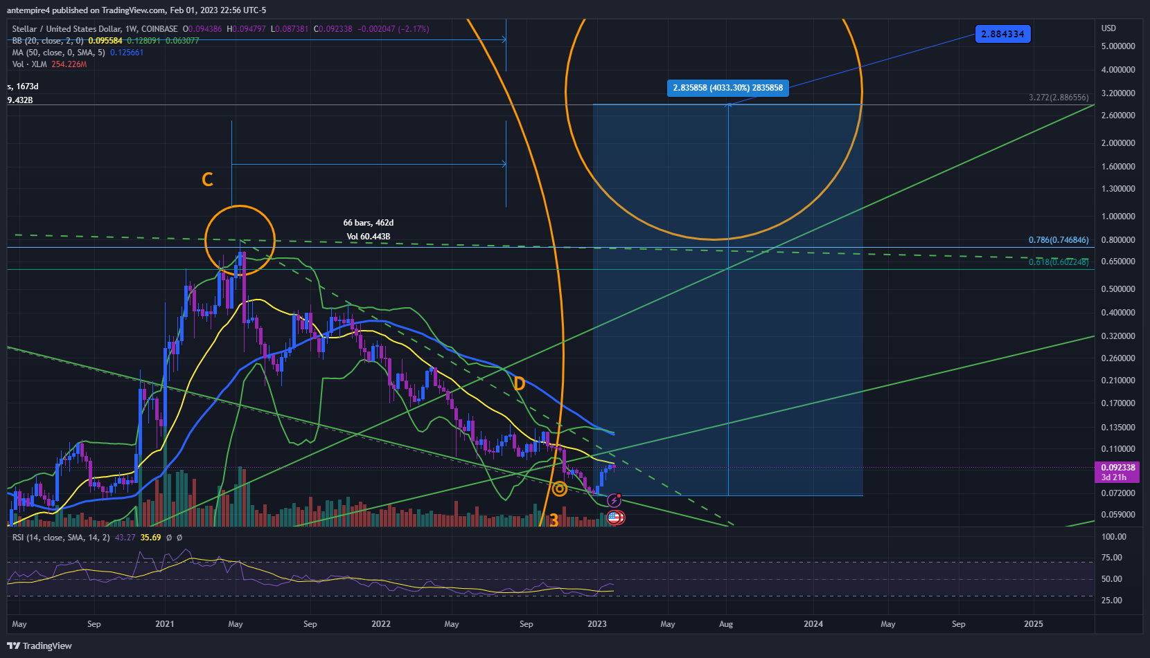 COINBASE:XLMUSD Chart Image by antempire4