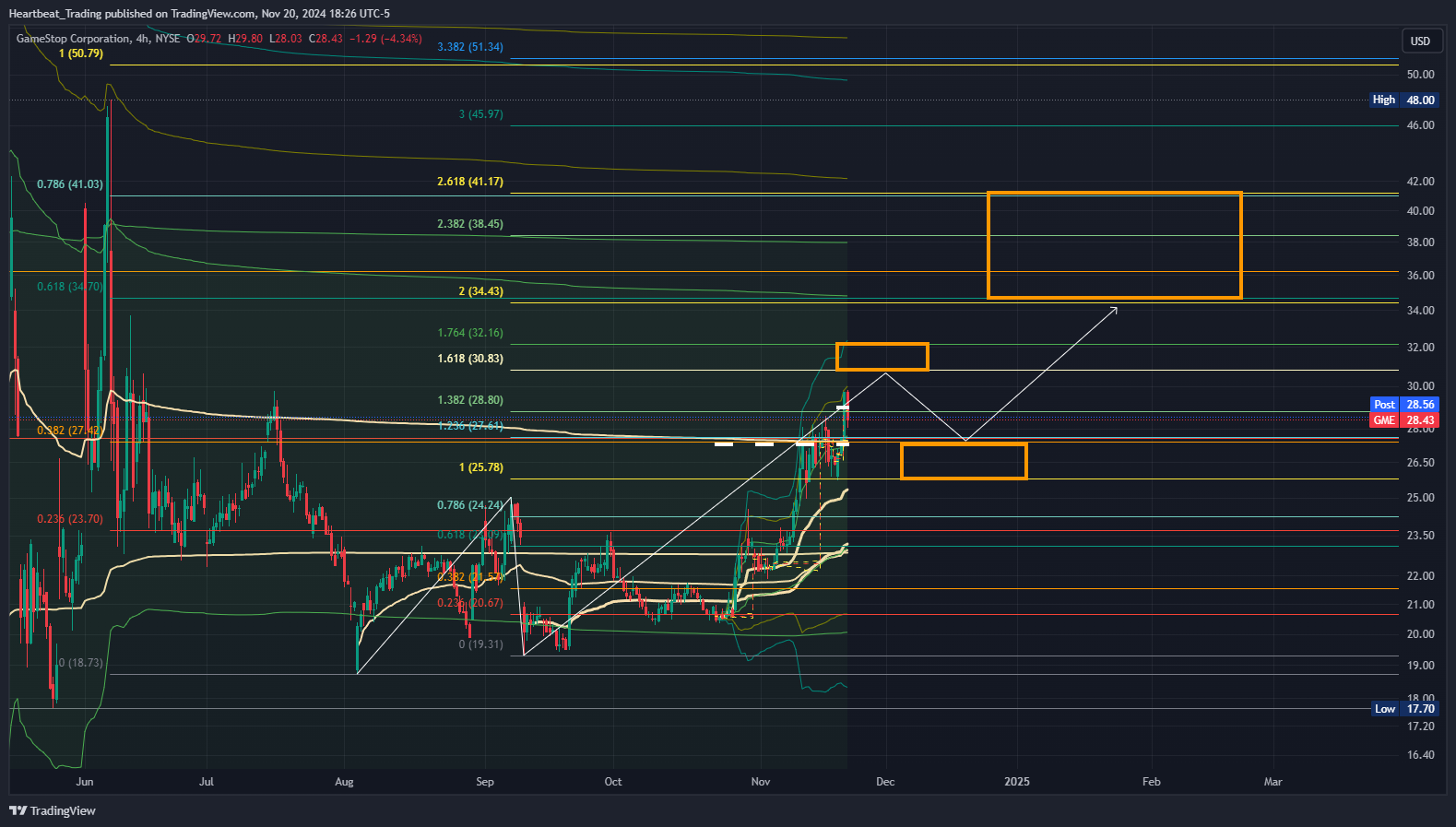 BATS:GME Chart Image by Heartbeat_Trading