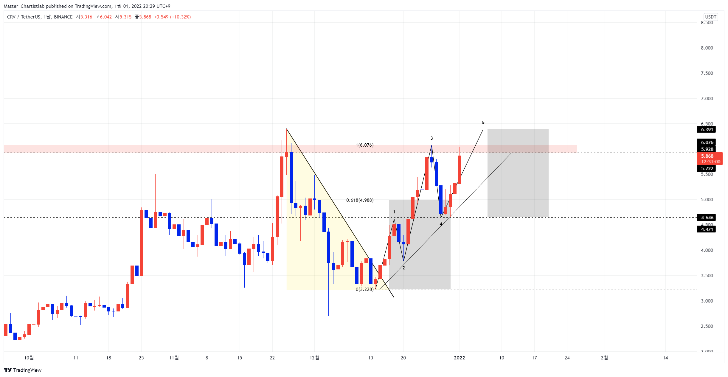 BINANCE:CRVUSDT Chart Image by Master_Chartistlab