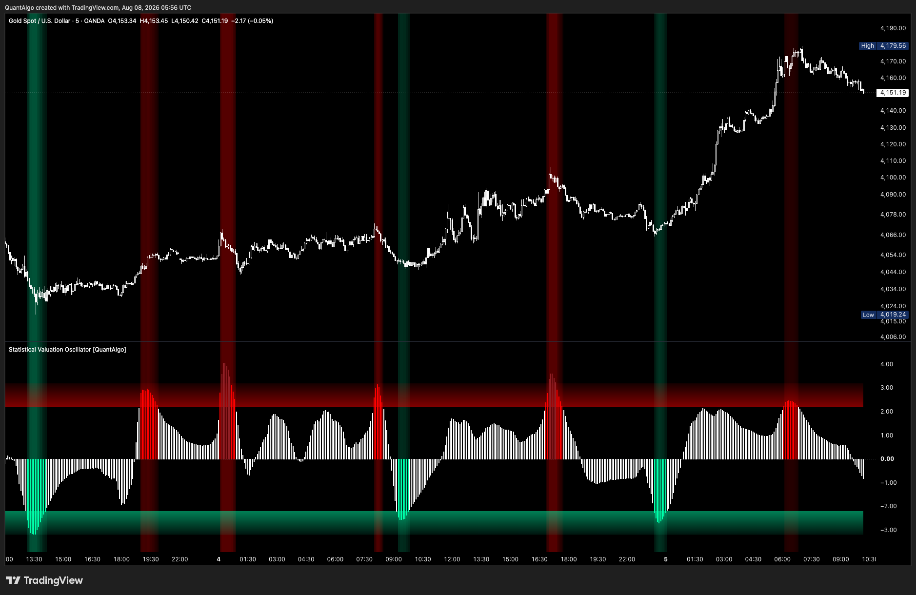 OANDA:XAUUSD Chart Image by QuantAlgo