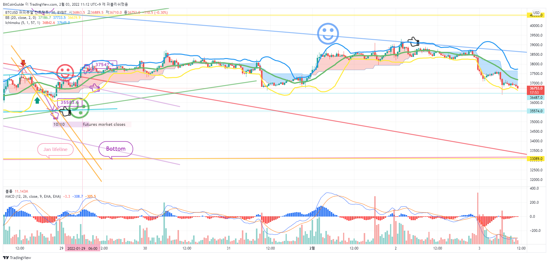 Imej Carta BYBIT:BTCUSD oleh BitCoinGuide