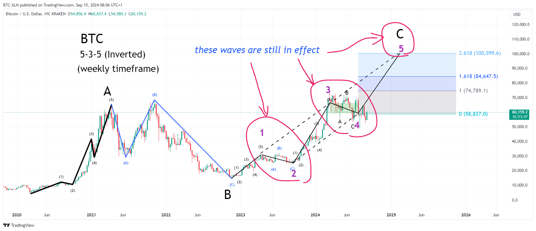 KRAKEN:BTCUSD ภาพชาร์ต โดย BTC-XLM
