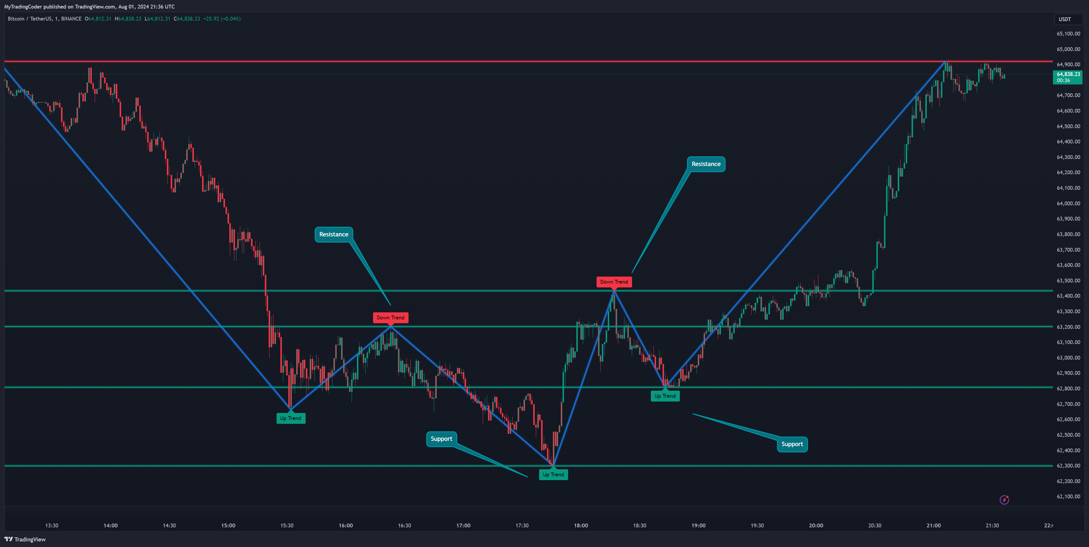 BINANCE:BTCUSDT Chart Image by MaglebySystems