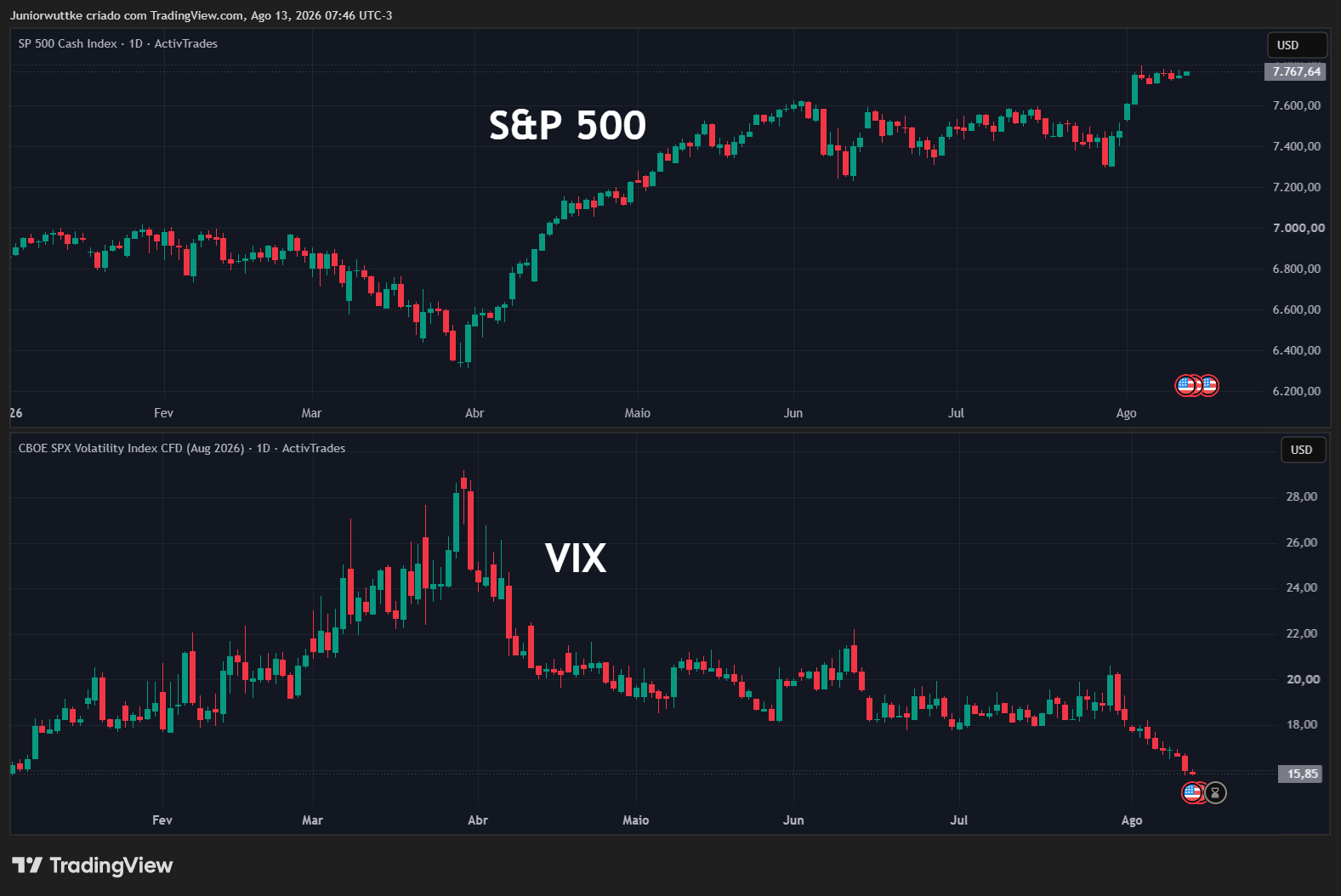 ACTIVTRADES:USAVIXQ2026 Chart Image by Juniorwuttke