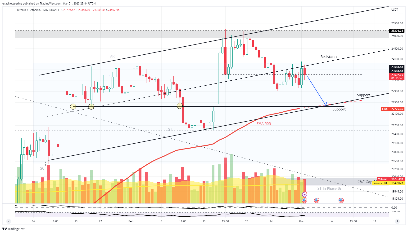 BINANCE:BTCUSDT Chart Image by evasivesteering