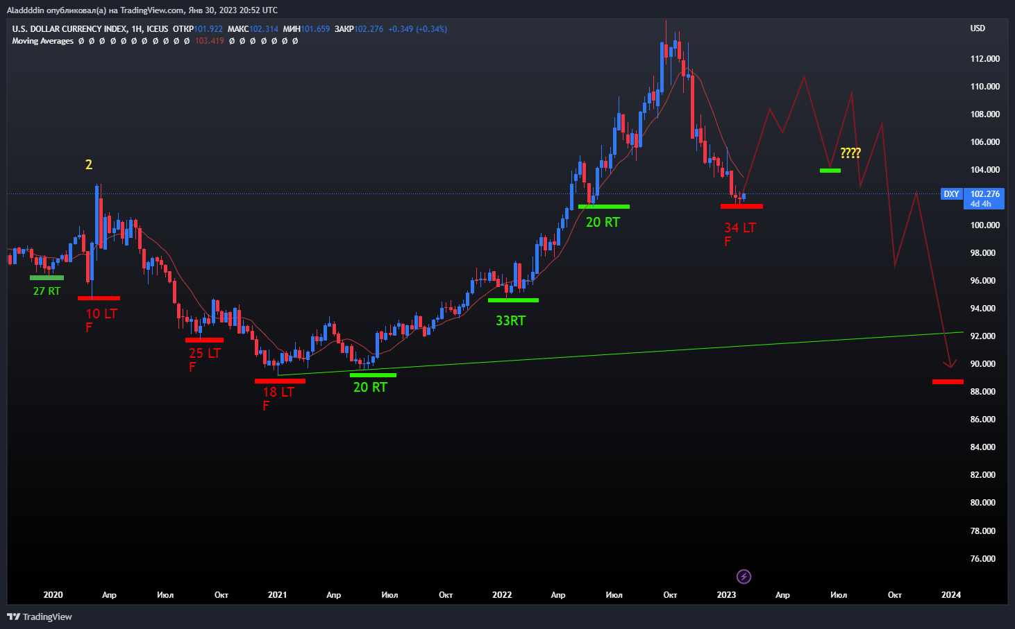 ICEUS:DXY Chart Image by Aladdddin