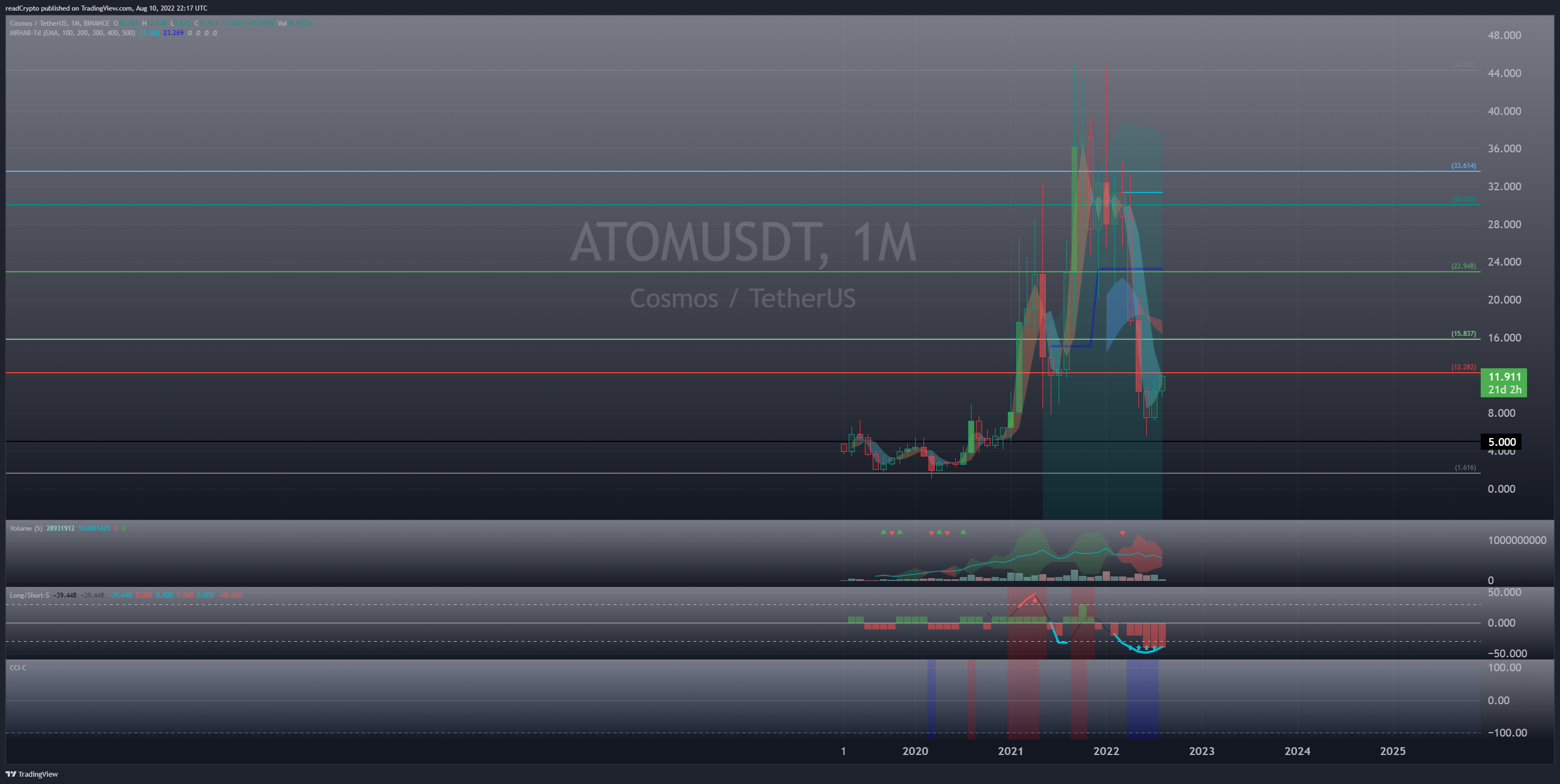 BINANCE:ATOMUSDT Chart Image by readCrypto