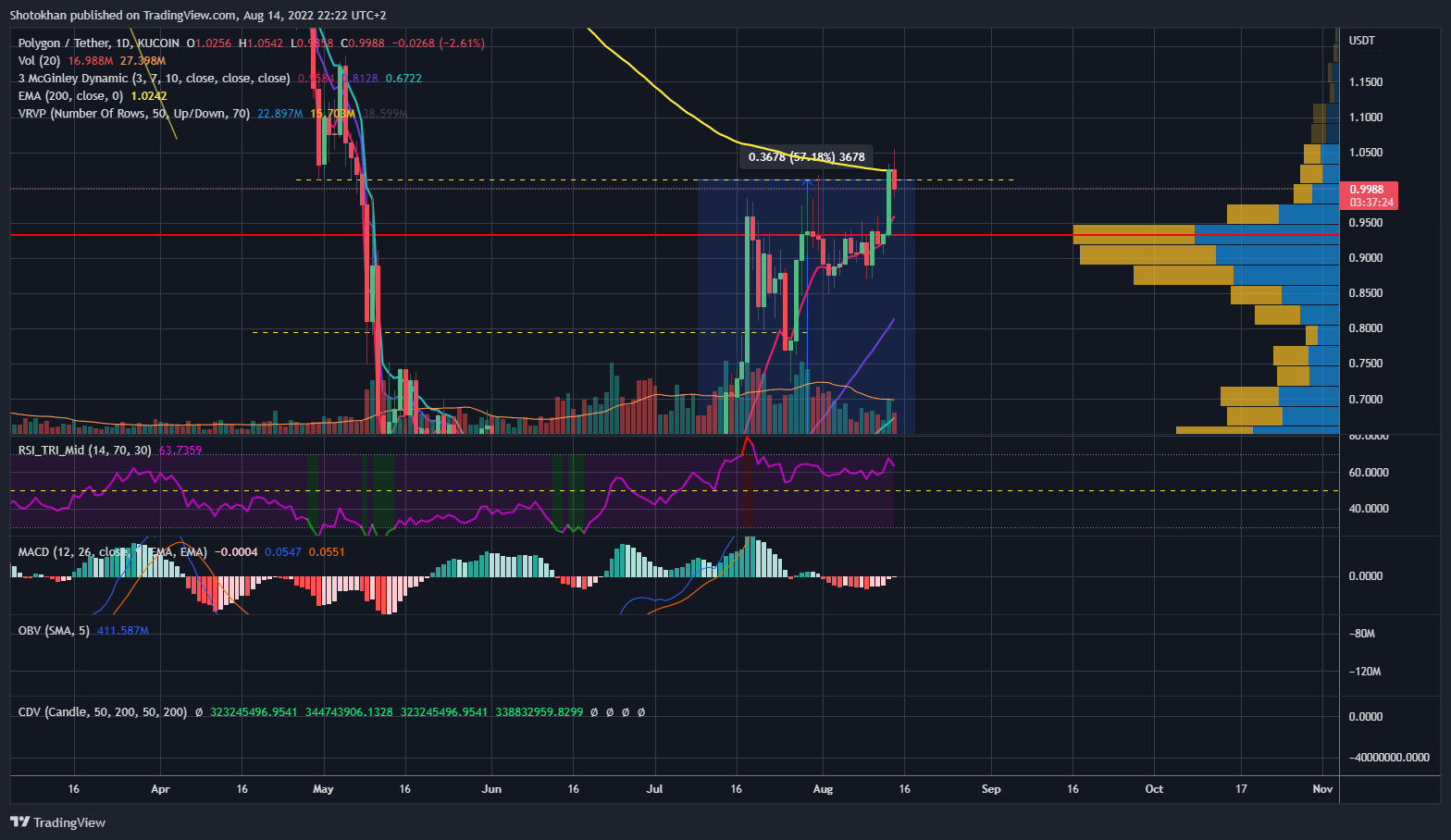 KUCOIN:MATICUSDT Chart Image by Shotokhan