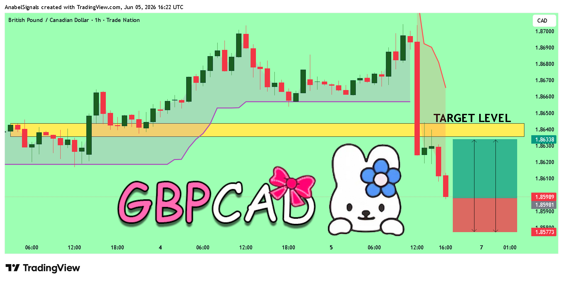 TRADENATION:GBPCAD Ảnh biểu đồ của AnabelSignals