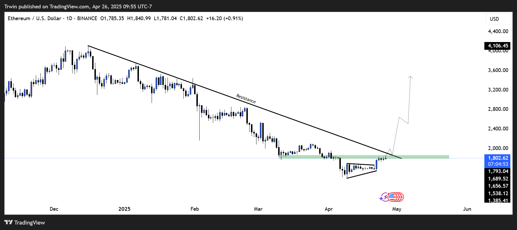 BINANCE:ETHUSD Chart Image by Hztrwin
