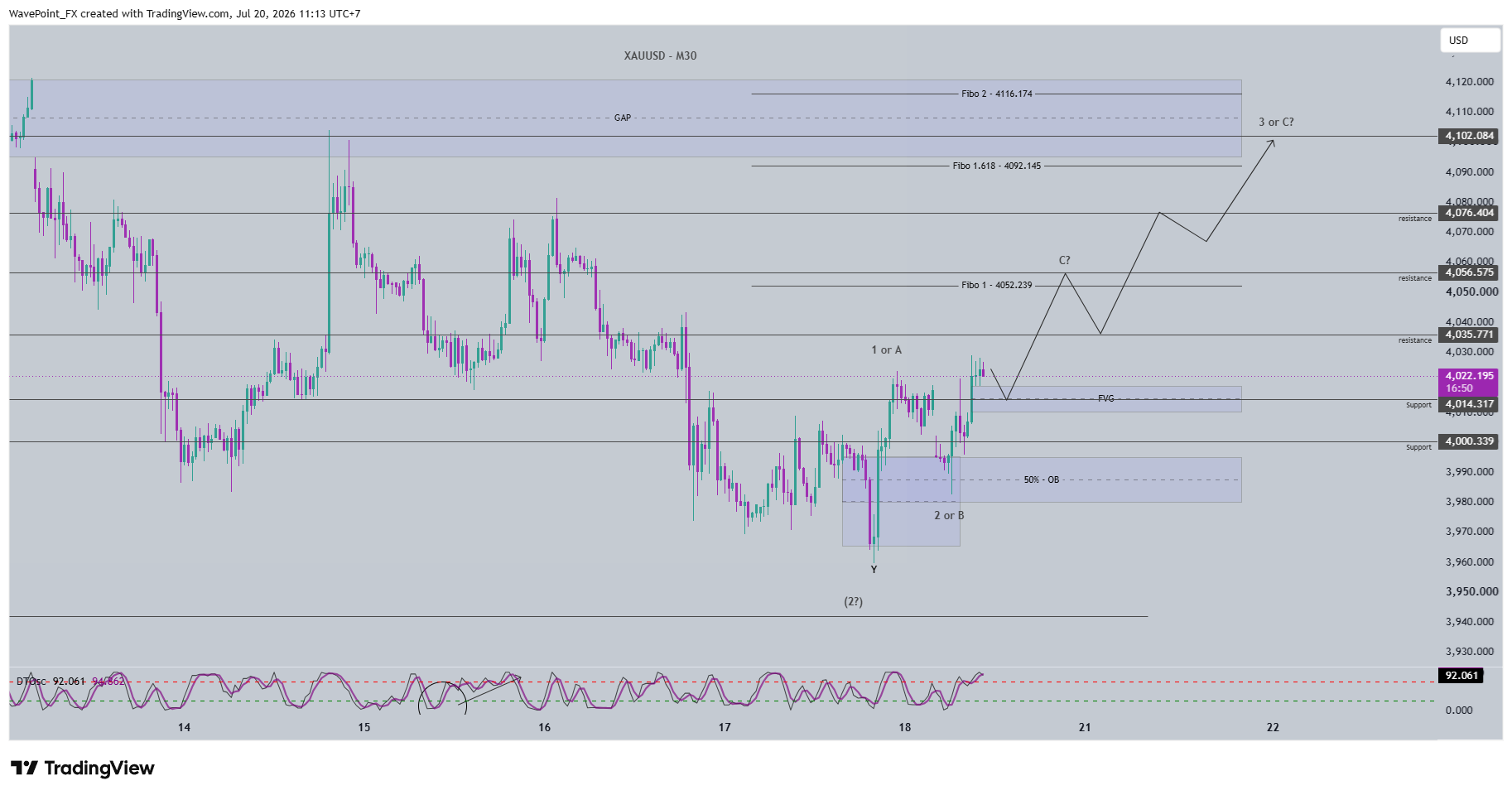 OANDA:XAUUSD Chart Image by WavePoint_FX