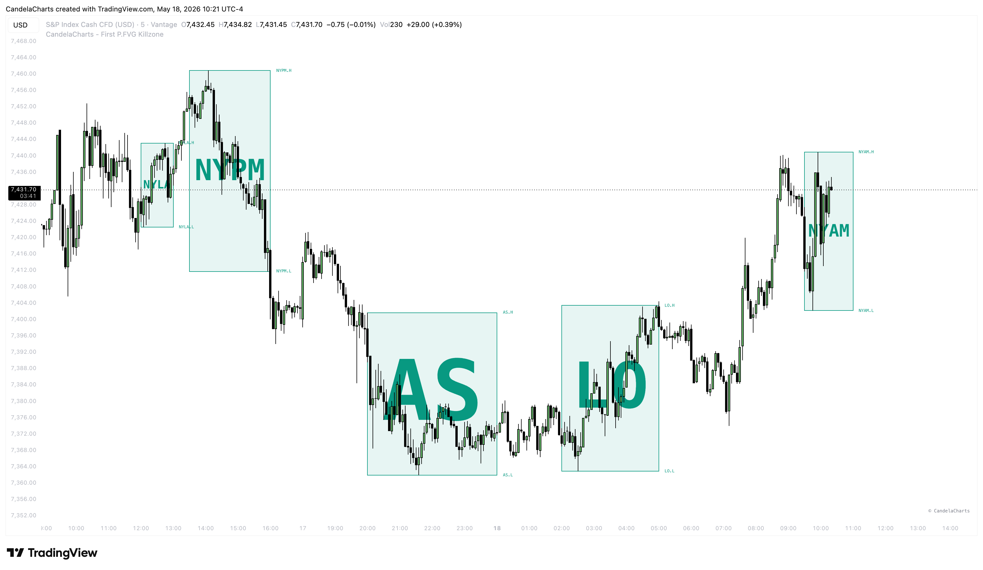 VANTAGE:SP500 Chart Image by CandelaCharts