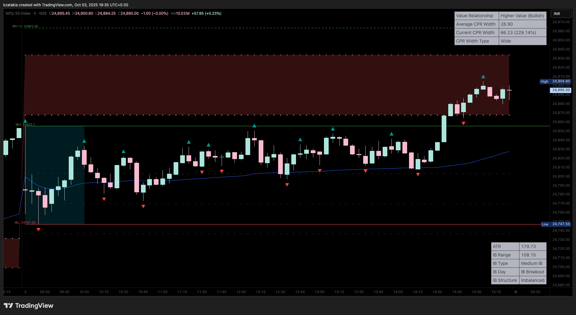 NSE:NIFTY Chart Image by kzatakia