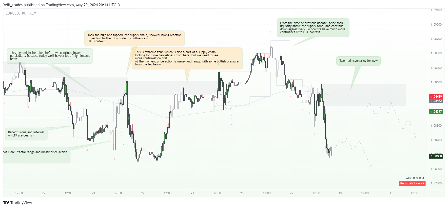 FX:EURUSD 圖表圖片 由 Yelli_trades 提供