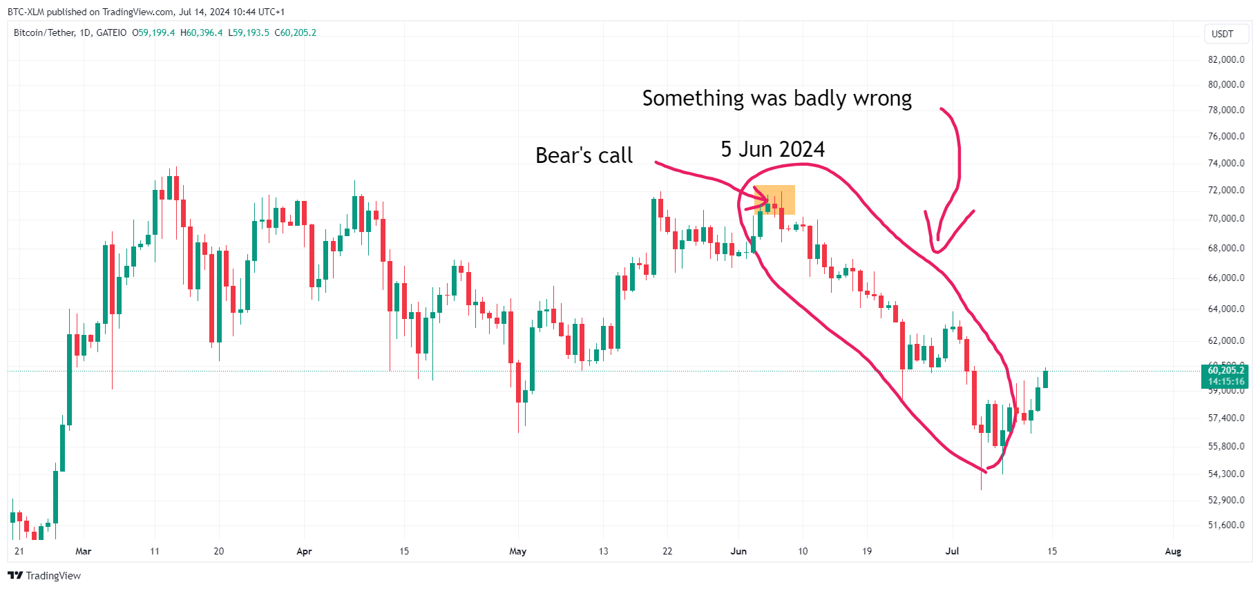 GATEIO:BTCUSDT صورة الرسم البياني by BTC-XLM