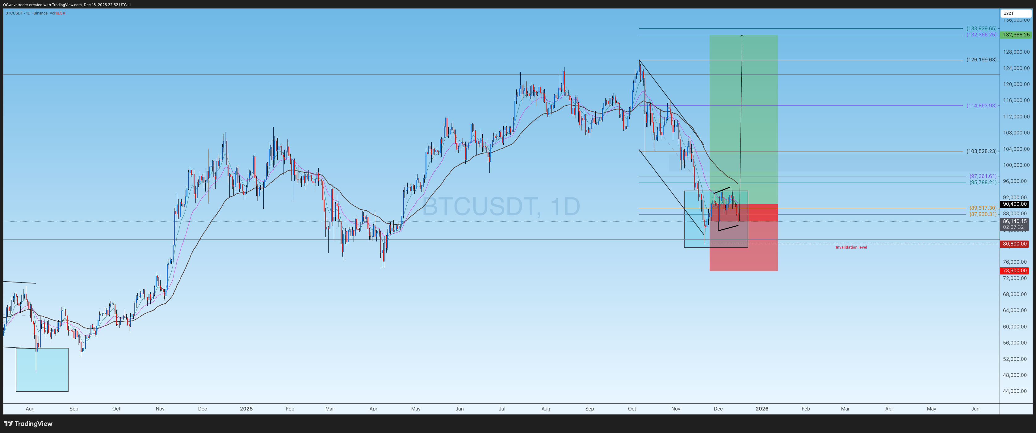 BINANCE:BTCUSDT Chart Image by OGwavetrader
