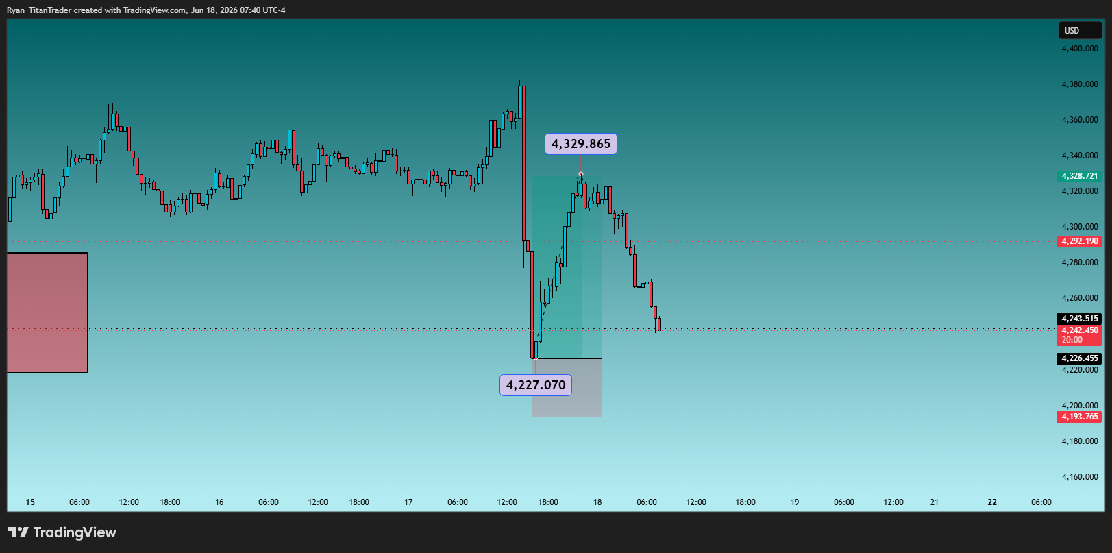 OANDA:XAUUSD Chart Image by Ryan_TitanTrader