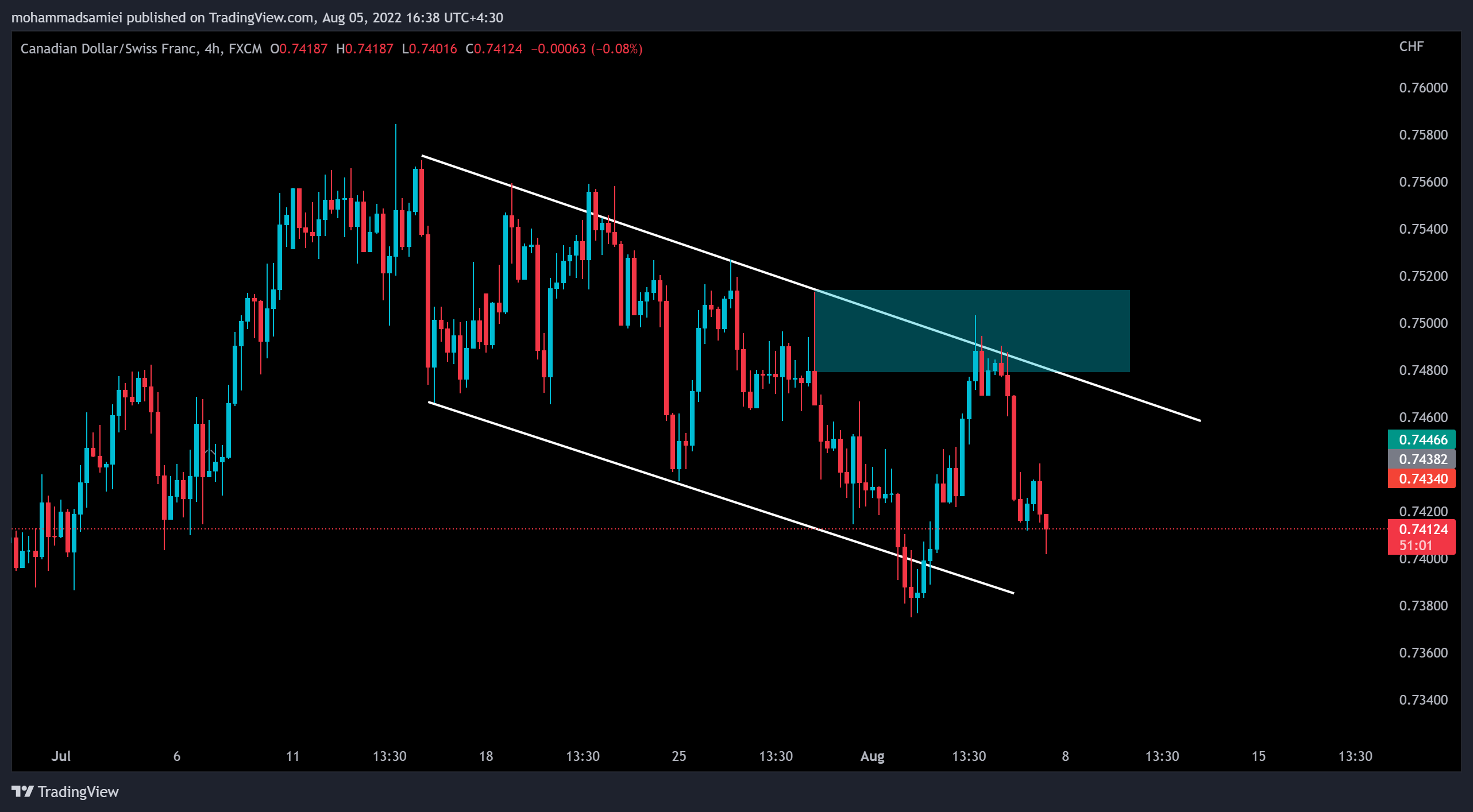 FX:CADCHF Chart Image by apexdow