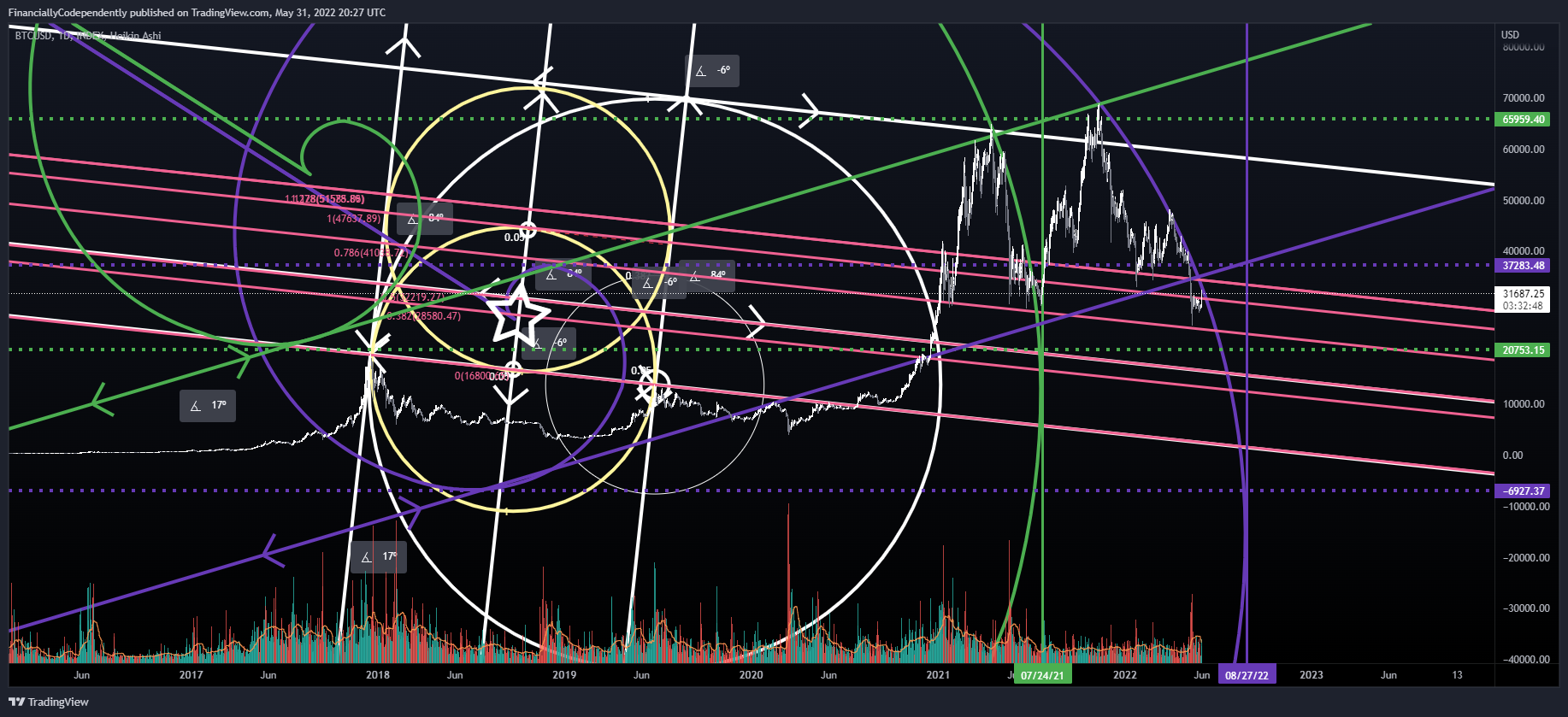 INDEX:BTCUSD Chart Image by FinanciallyCodependently