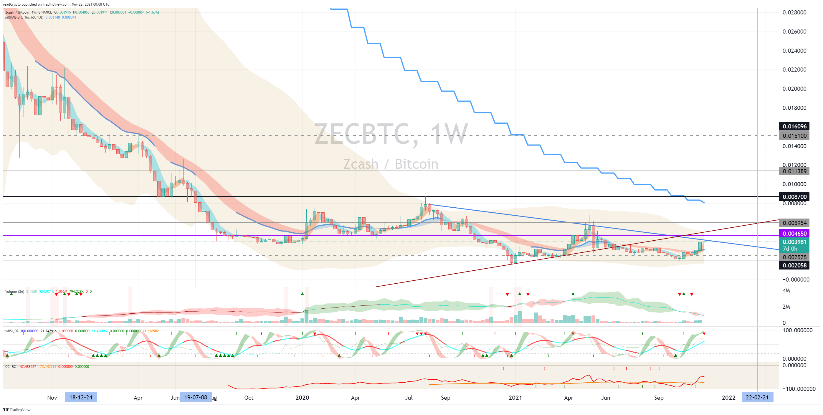 readCrypto tarafından BINANCE:ZECBTC Grafik Görseli