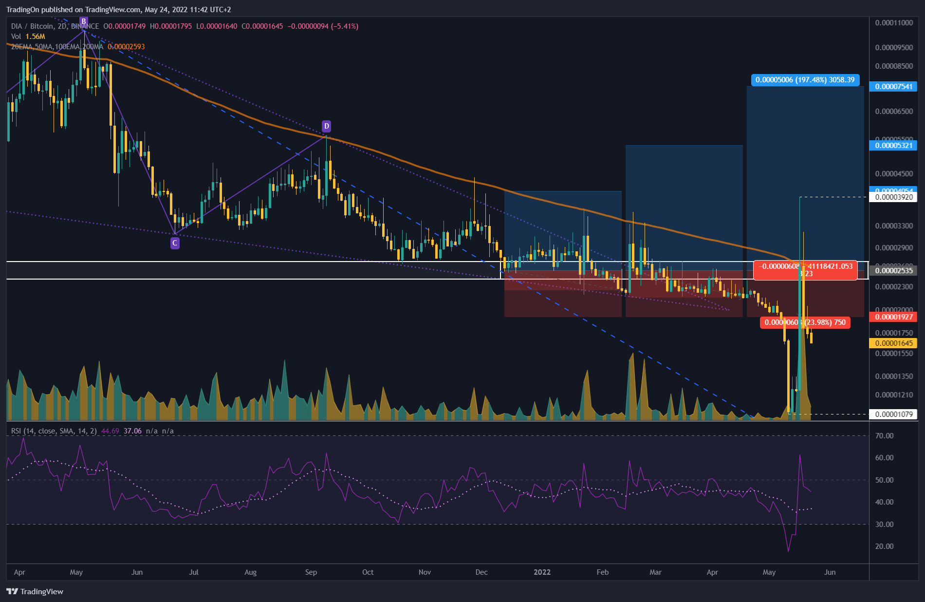 BINANCE:DIABTC Chart Image by TradingOn