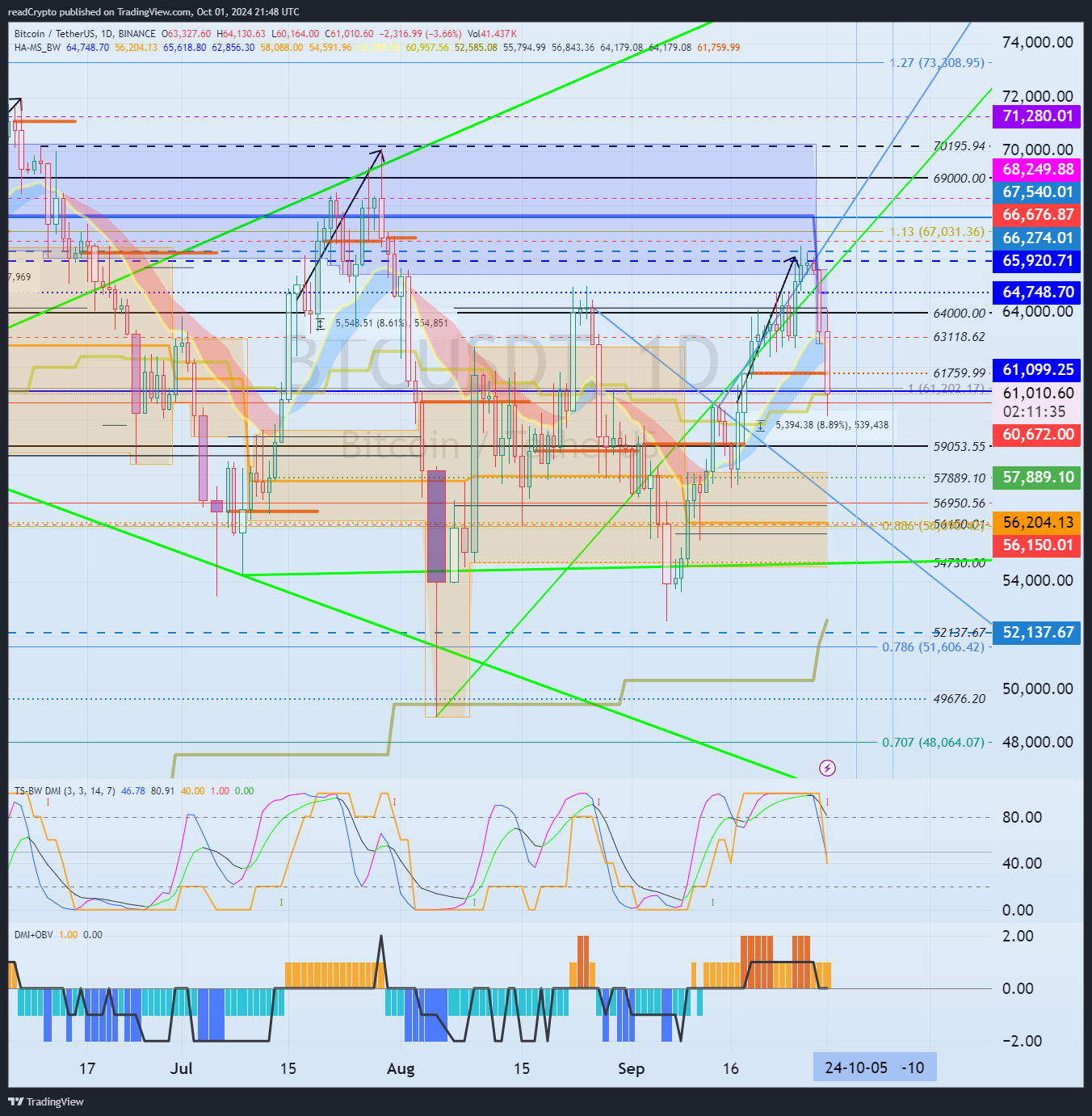 Снимок графика «BINANCE:BTCUSDT» от readCrypto