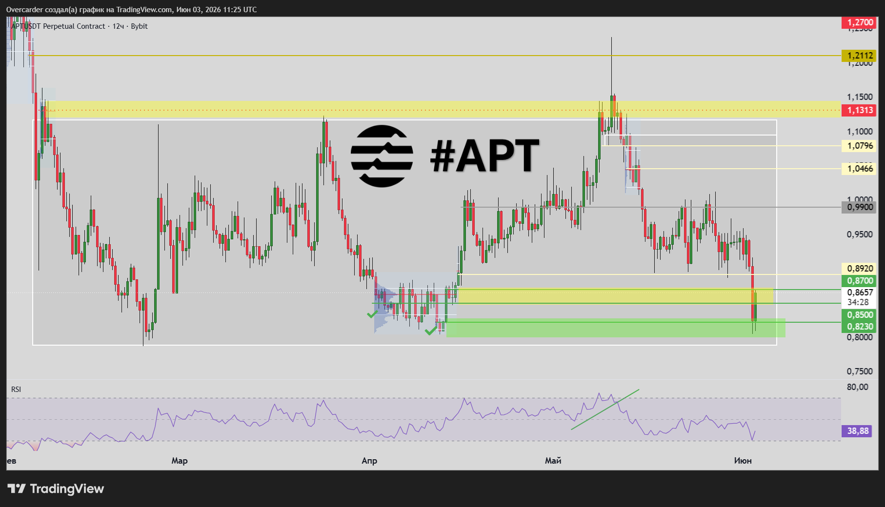 BYBIT:APTUSDT.P Chart Image by Overcarder