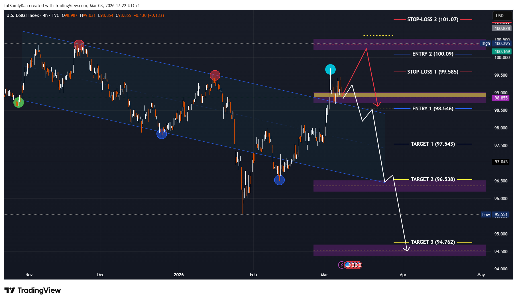 TVC:DXY Immagine del grafico by TotSamiyKaa