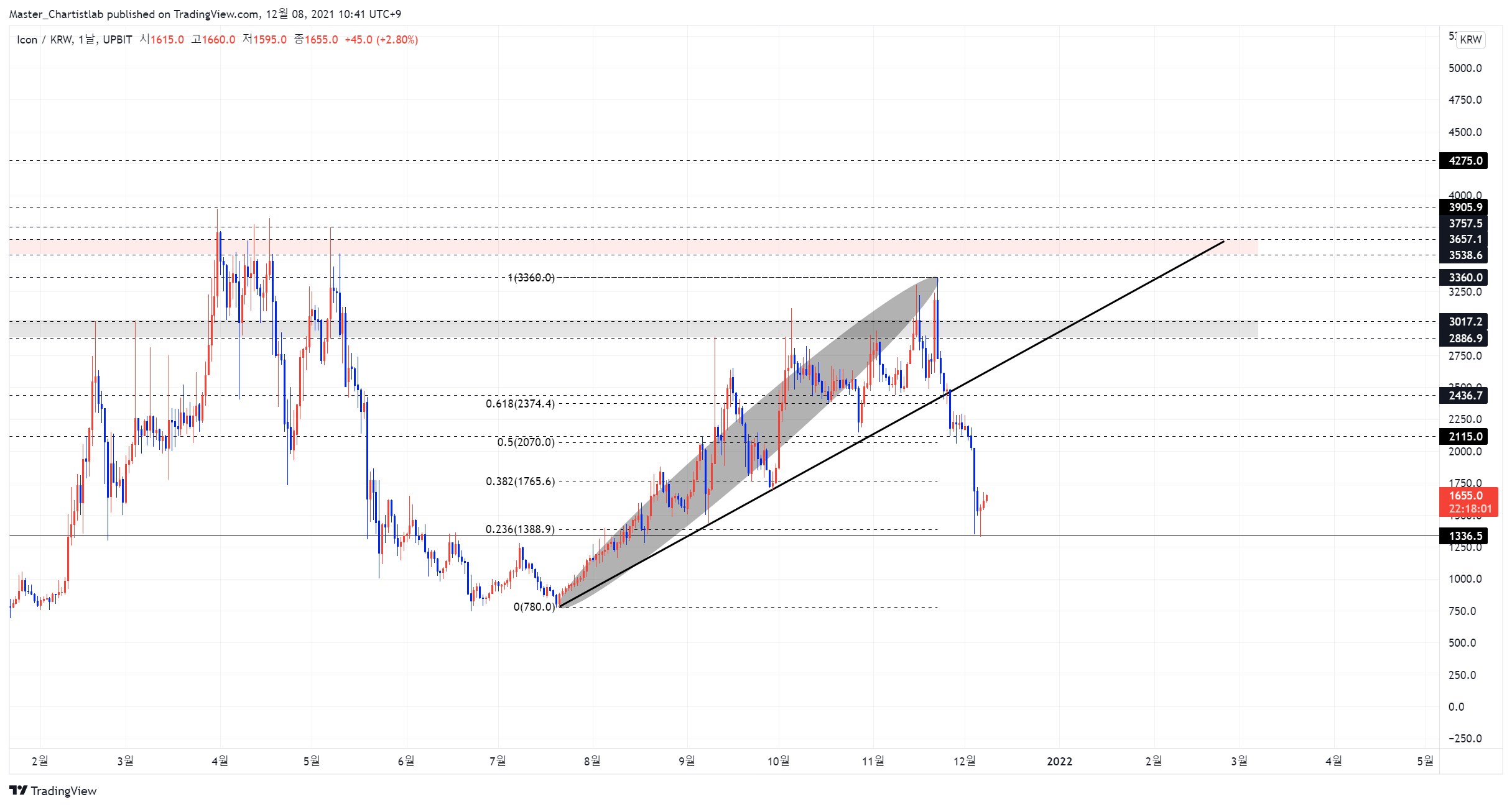 UPBIT:ICXKRW Chart Image by Master_Chartistlab