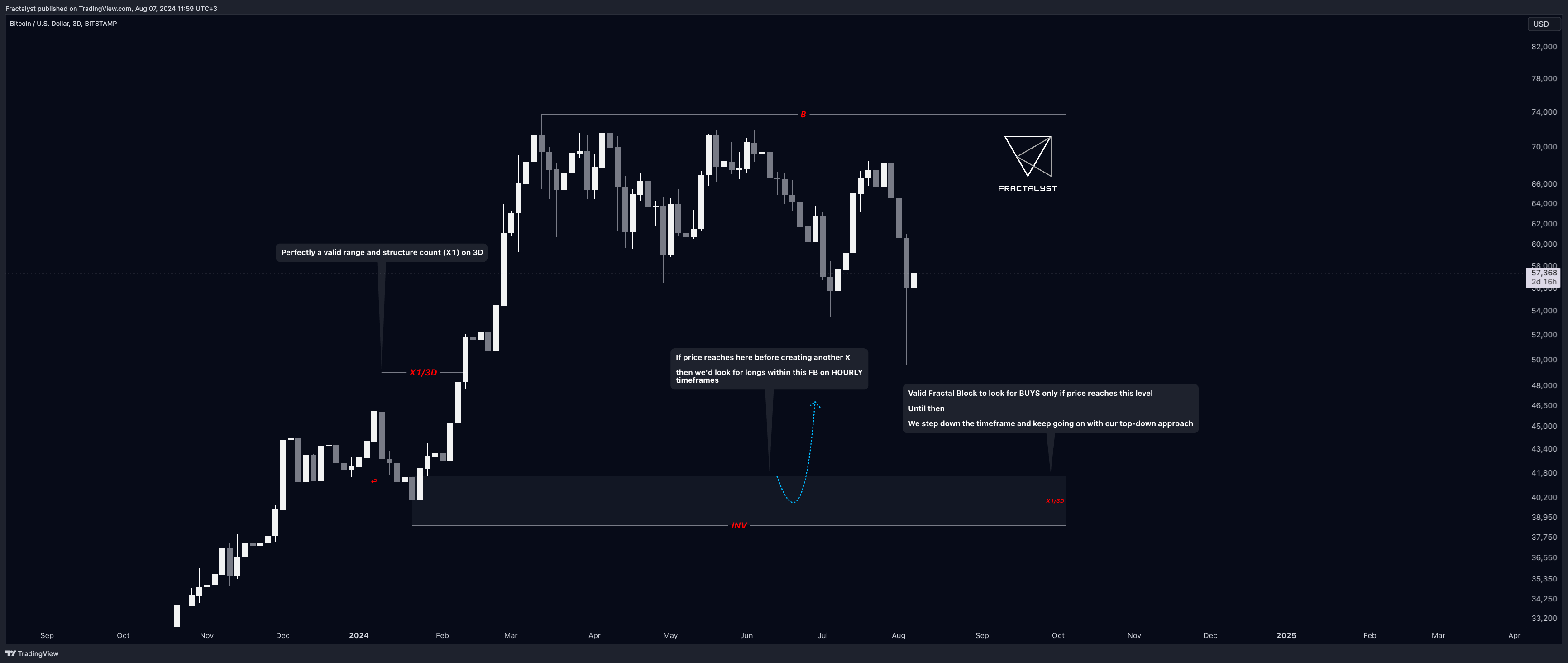 BITSTAMP:BTCUSD Chart Image by Fractalyst