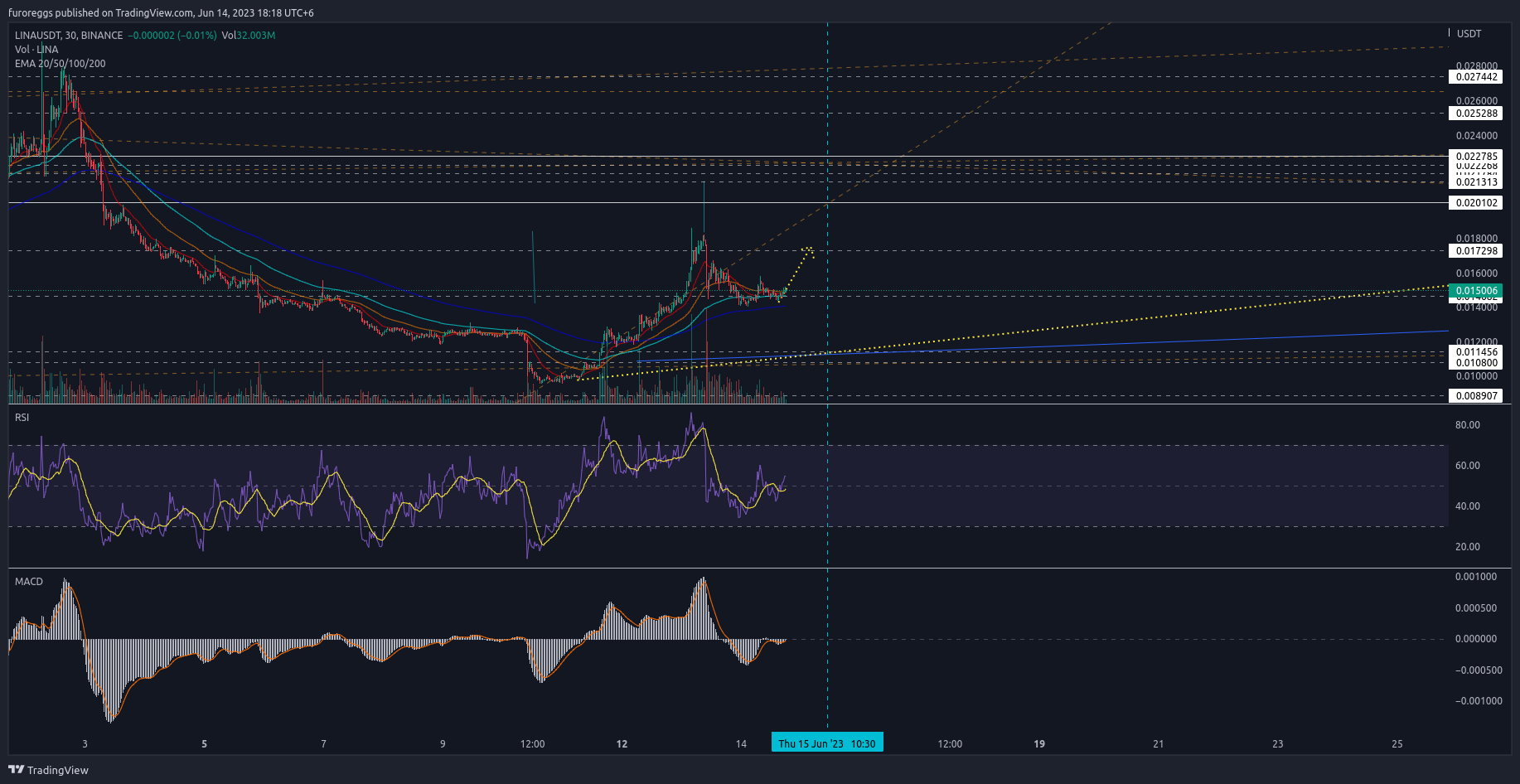 BINANCE:LINAUSDT Ảnh biểu đồ của WouldBeLabs
