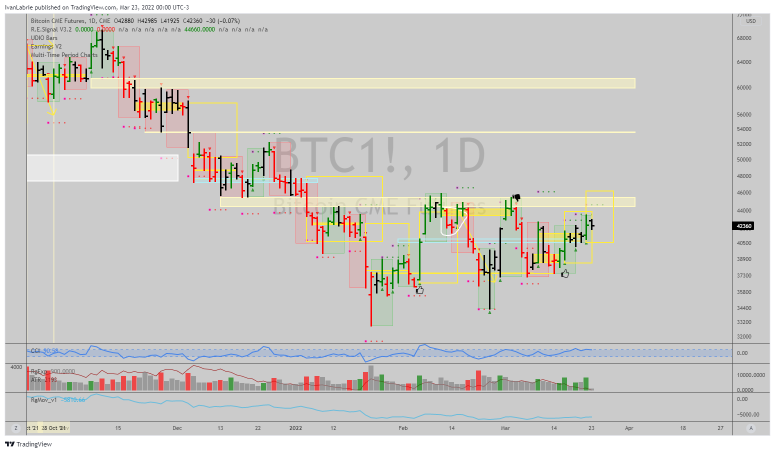 CME:BTC1! Chart Image by IvanLabrie