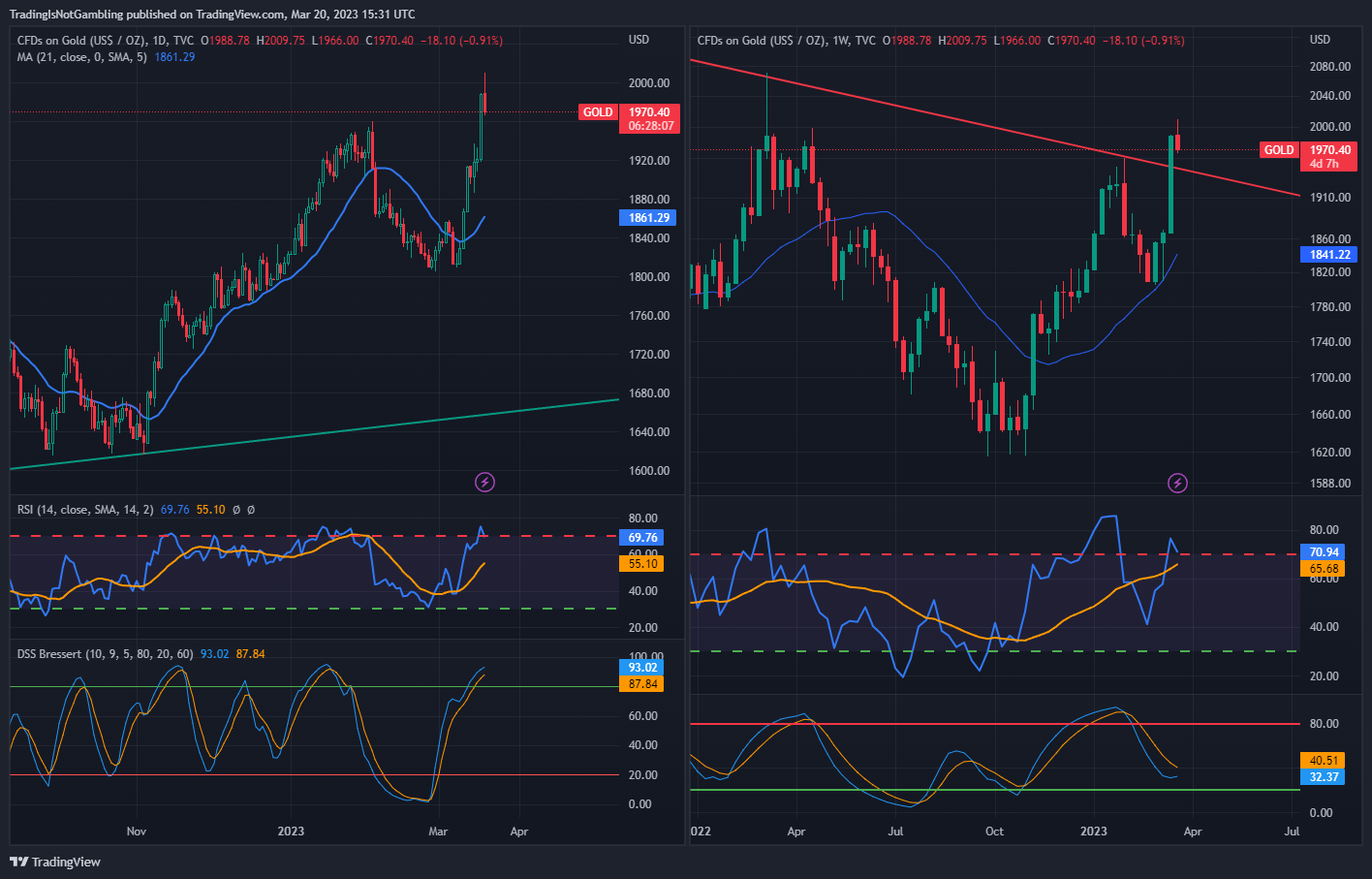 Imej Carta TVC:GOLD oleh TradingIsNotGambling