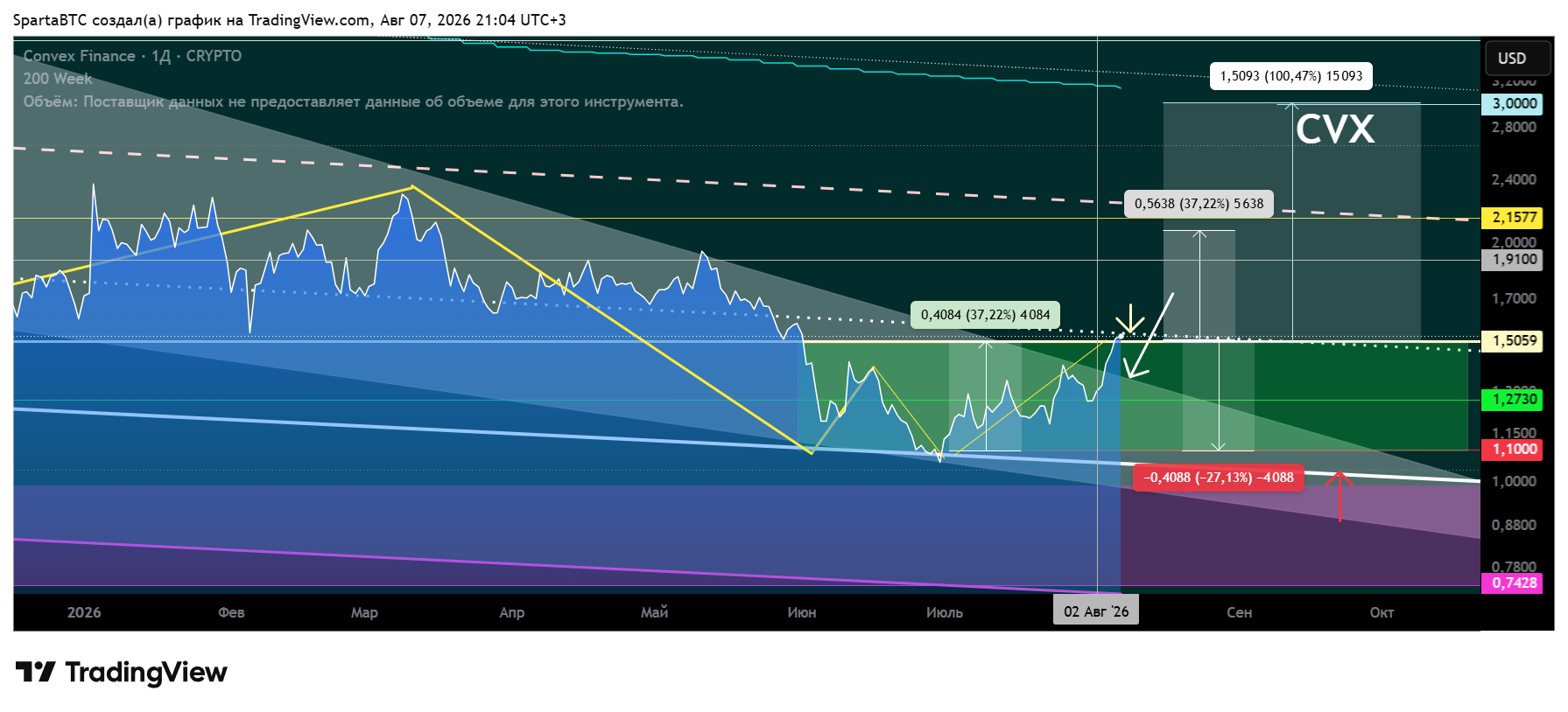 CRYPTO:CVXUSD Chart Image by SpartaBTC