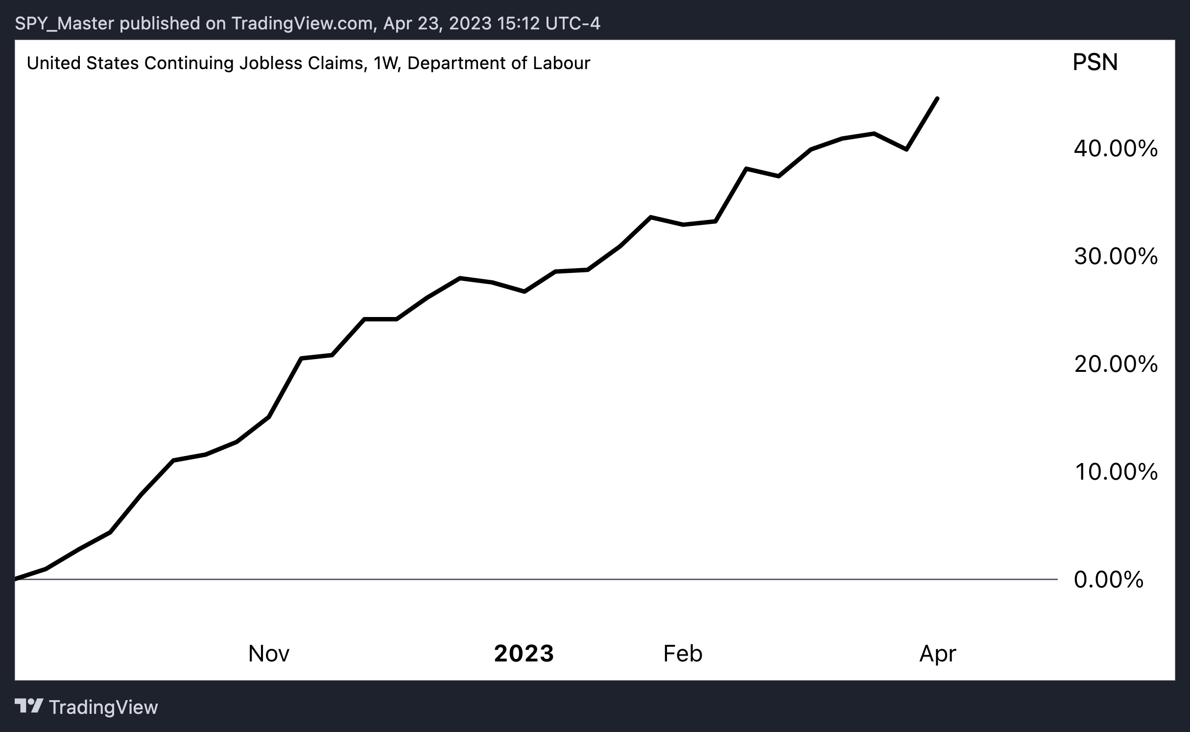 ECONOMICS:USCJC Chart Image by SpyMasterTrades
