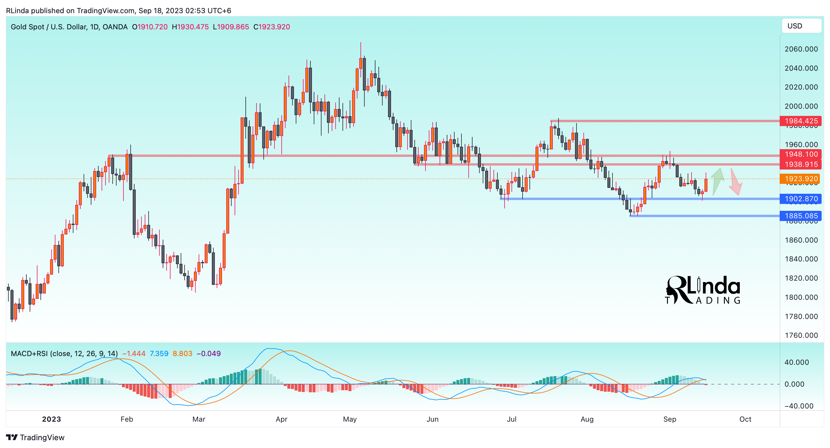 OANDA:XAUUSD Chart Image by RLinda
