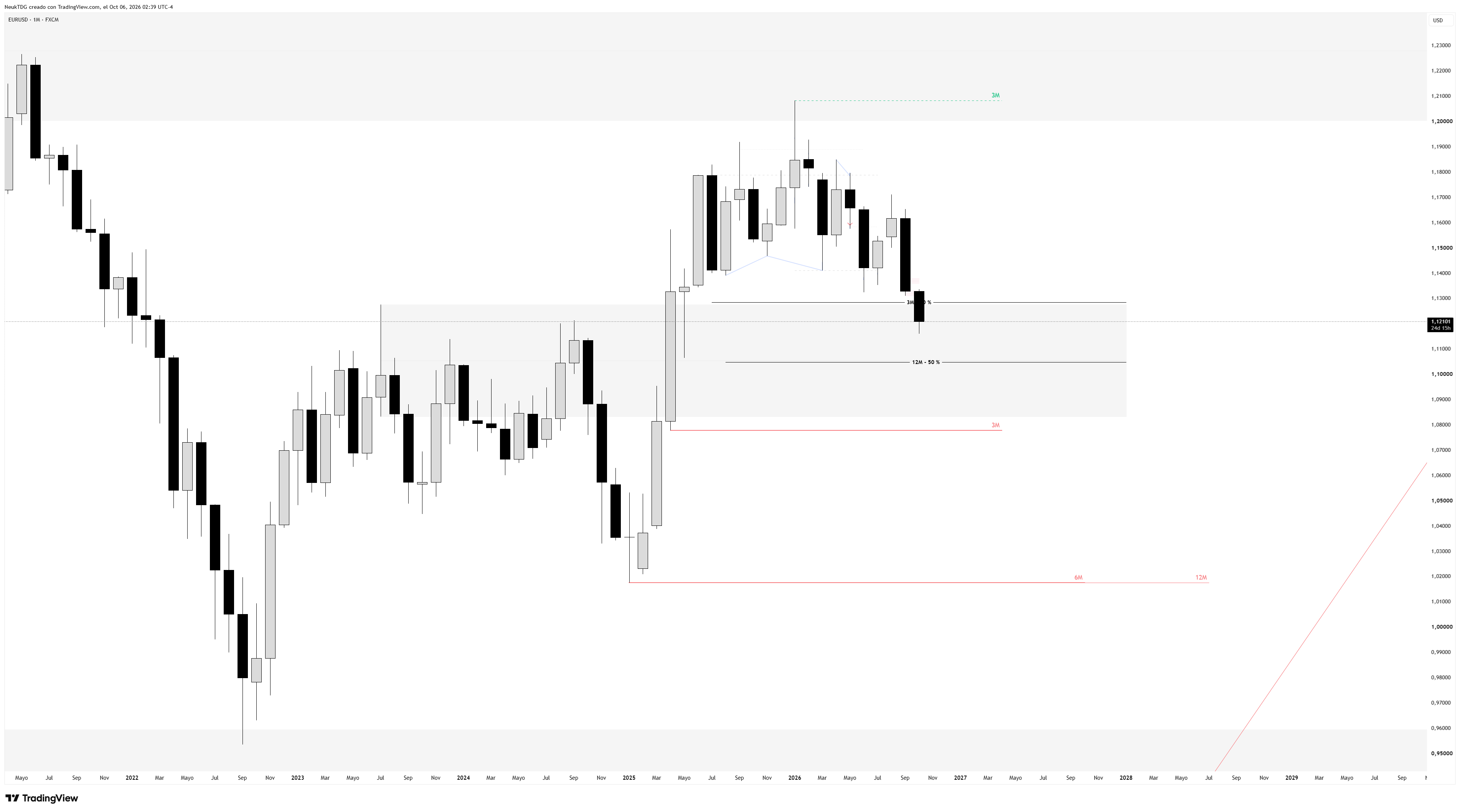 Imej Carta FX:EURUSD oleh NeukTDG
