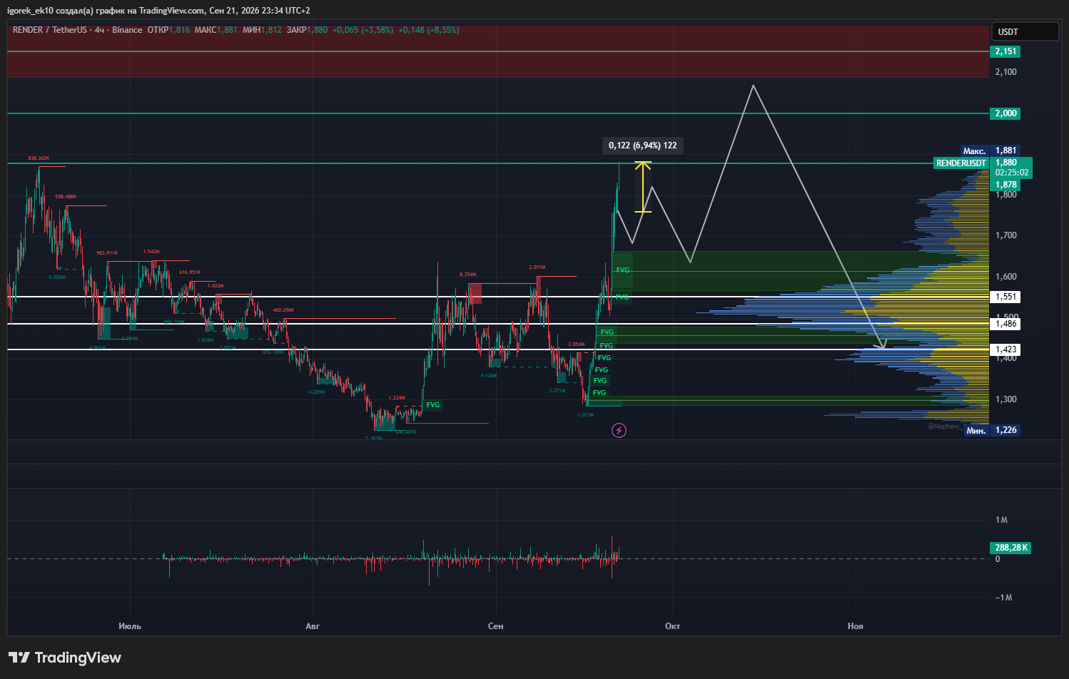 BINANCE:RENDERUSDT Chart Image by igorek_ek10