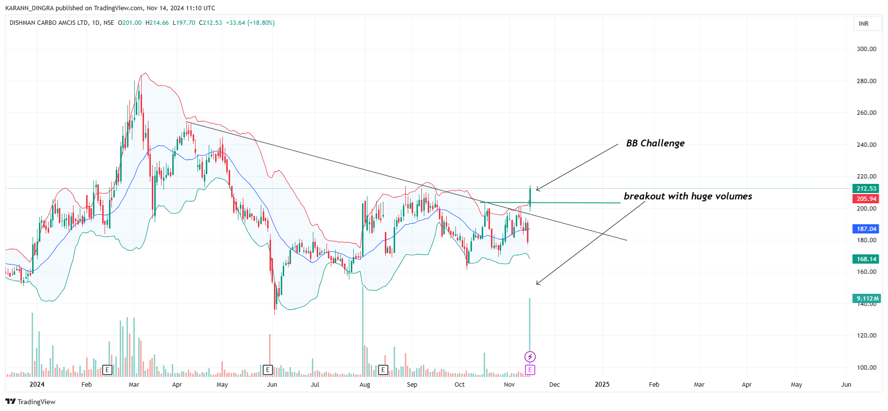 NSE:DCAL Chart Image by KARANN_DINGRA