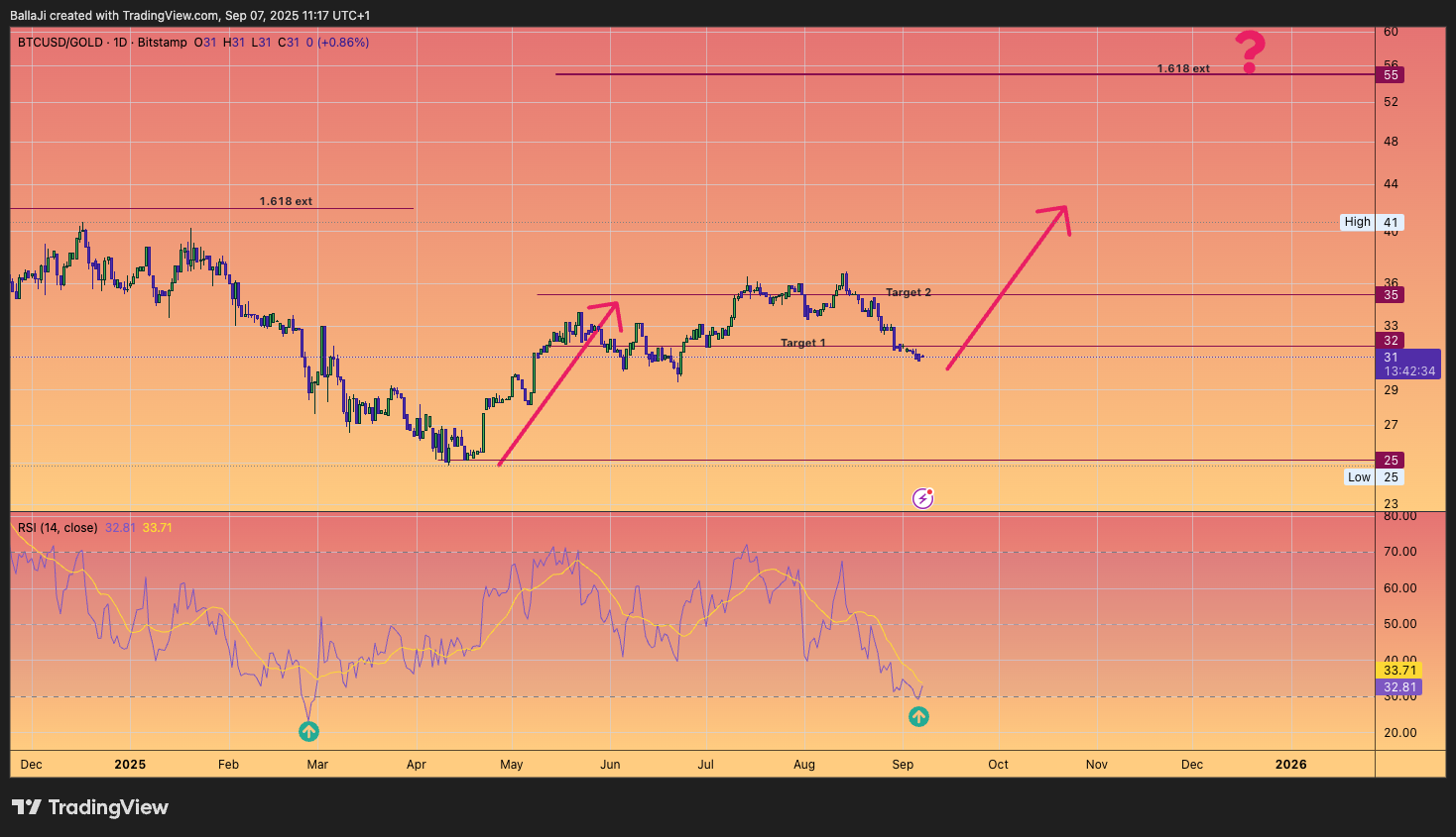 BITSTAMP:BTCUSD/TVC:GOLD ภาพชาร์ต โดย BallaJi