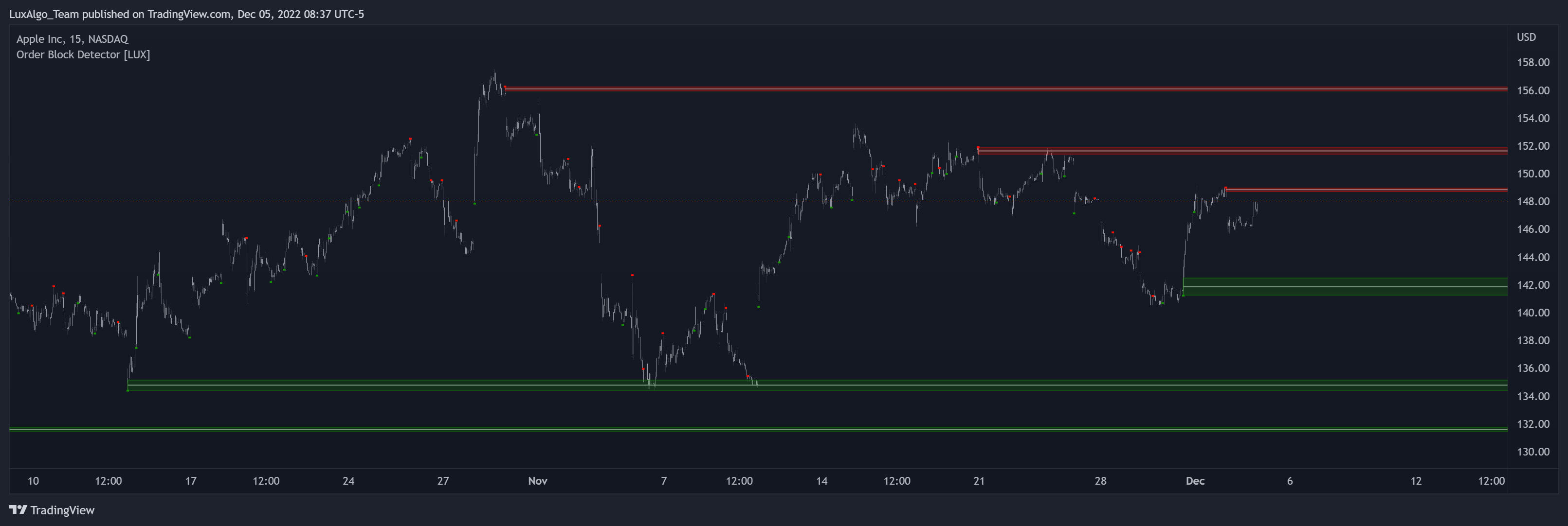 NASDAQ:AAPL Obraz wykresu od LuxAlgo_Team