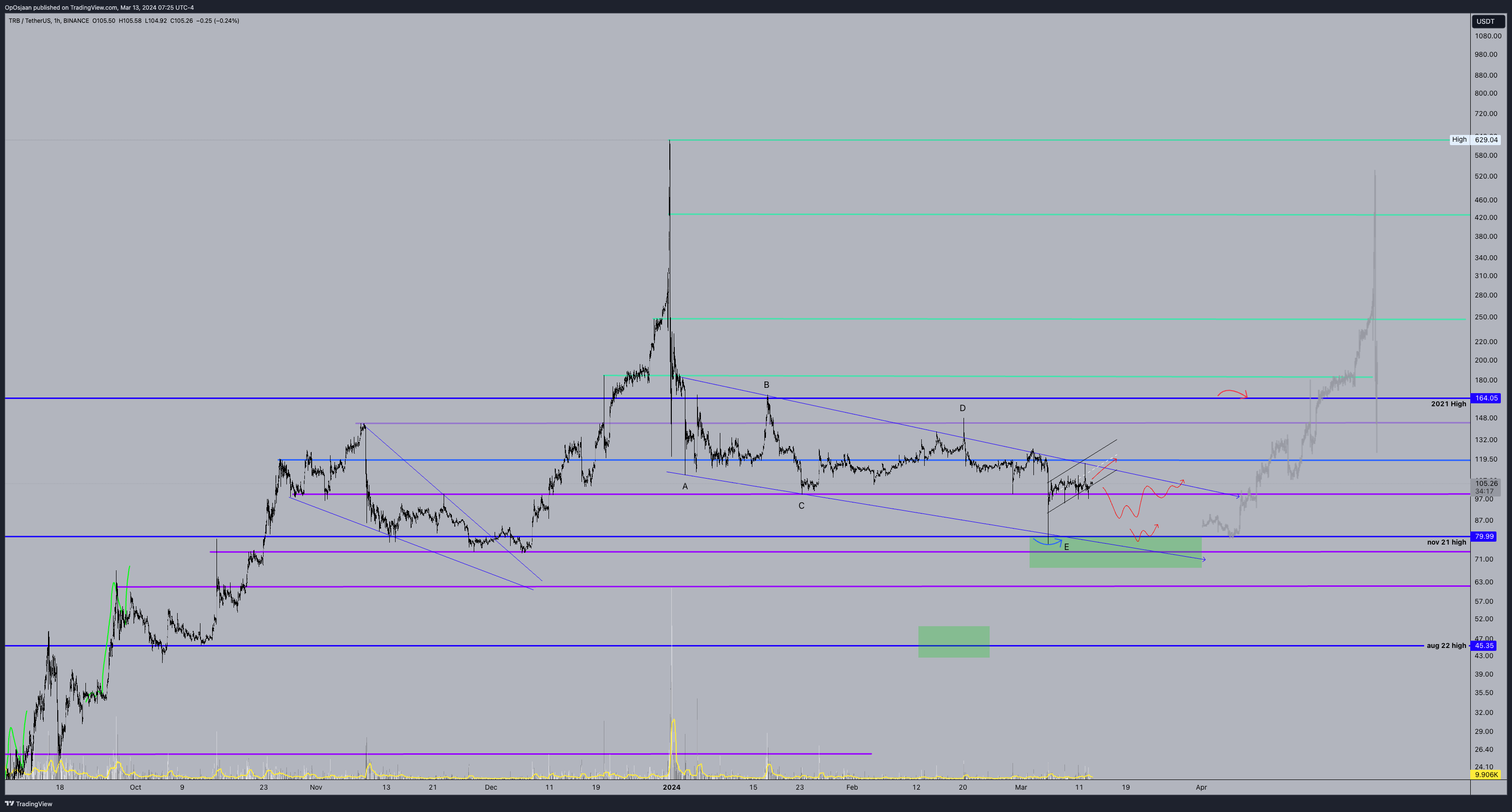 BINANCE:TRBUSDT Chart Image by OpOsjaan
