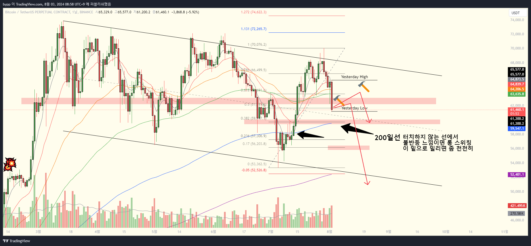 BINANCE:BTCUSDT.P Chart Image by bypp