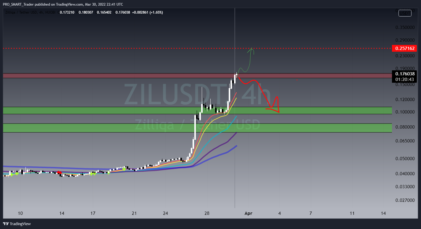 HUOBI:ZILUSDT Chart Image by PRO_SMART_Trader