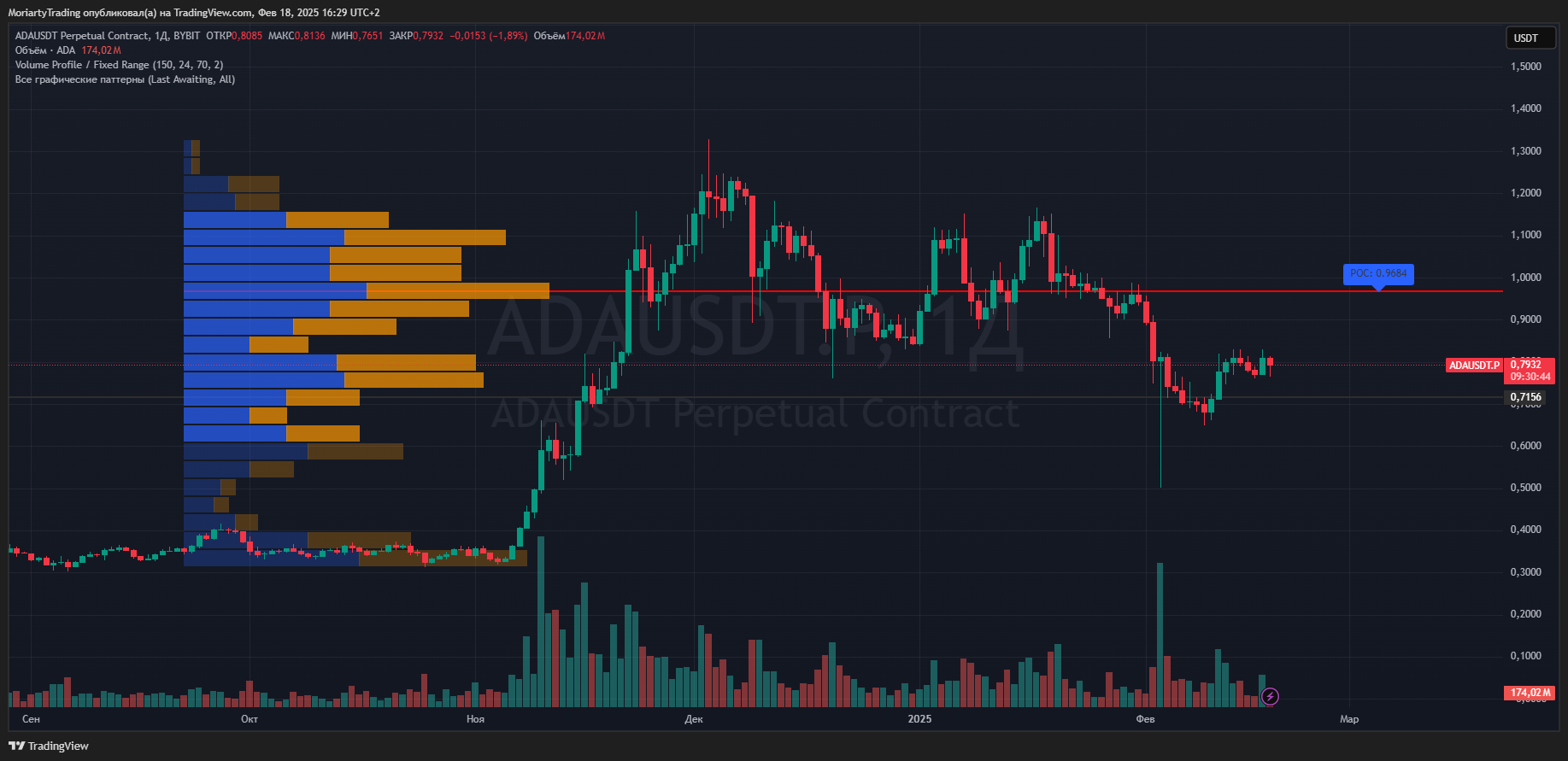 BYBIT:ADAUSDT.P Chart Image by MoriartyTrading
